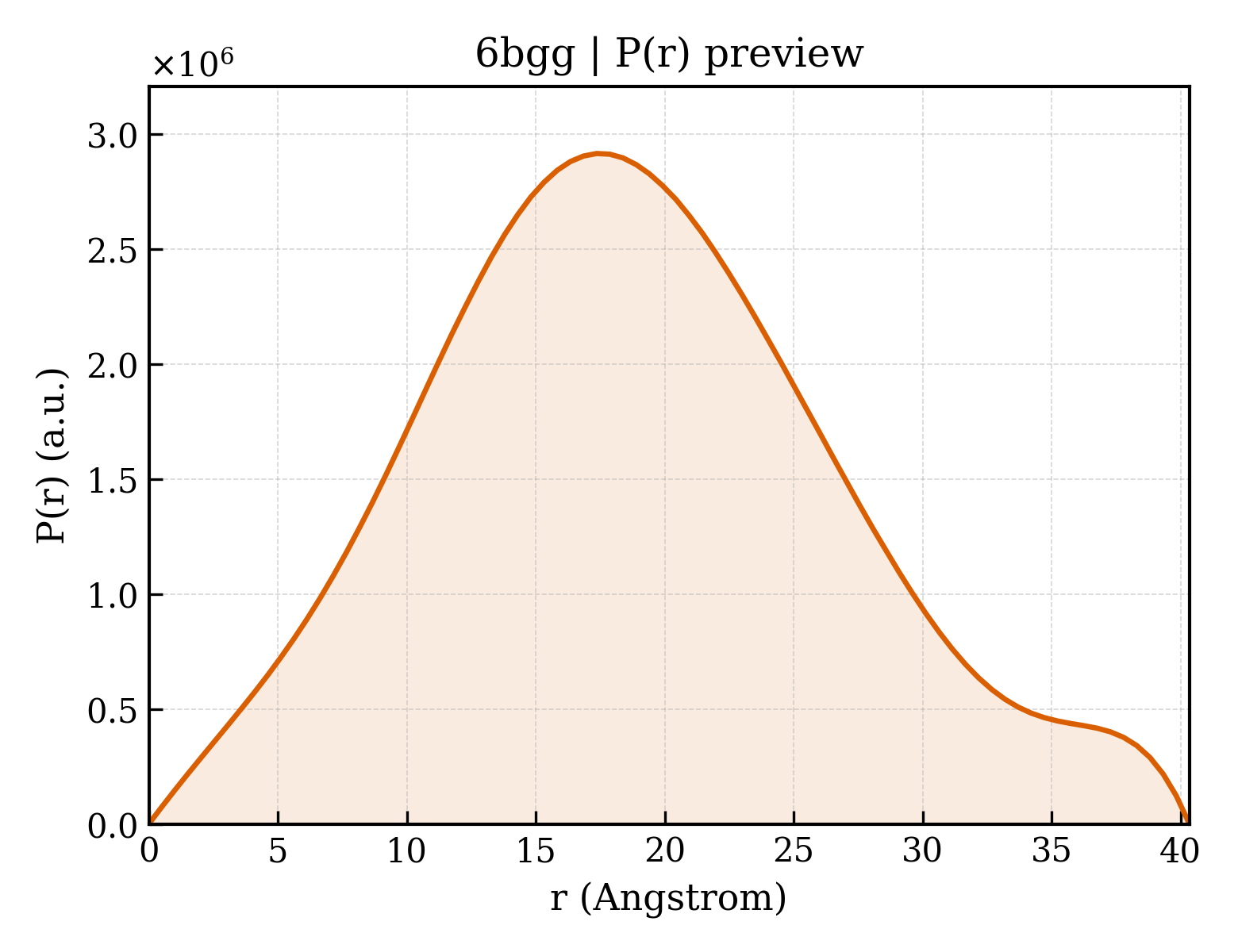 P(r) distribution for 6bgg