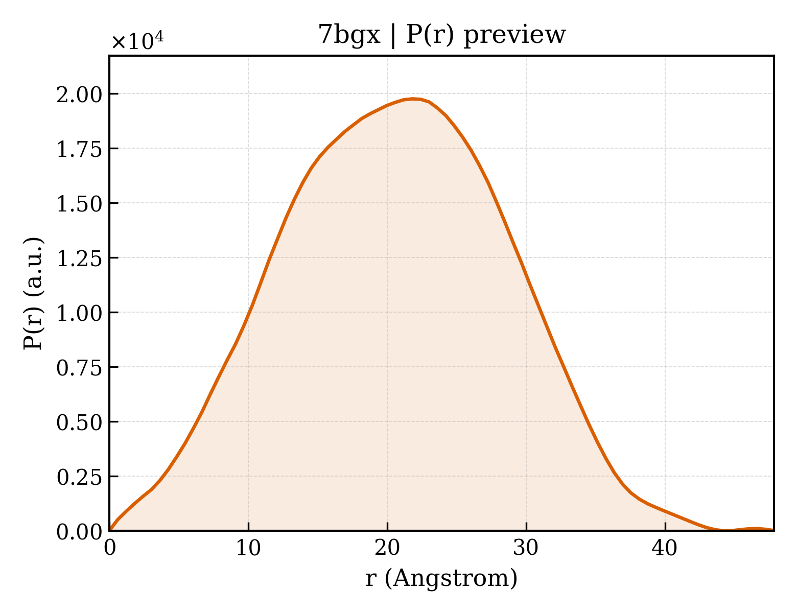 P(r) distribution for 7bgx