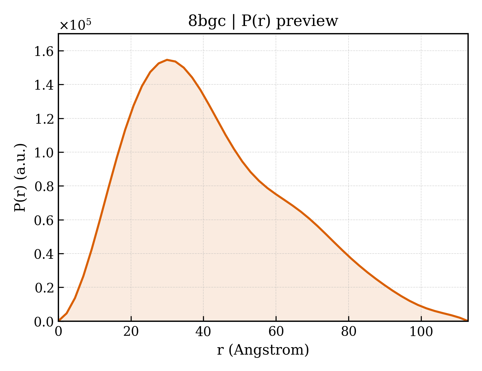 P(r) distribution for 8bgc