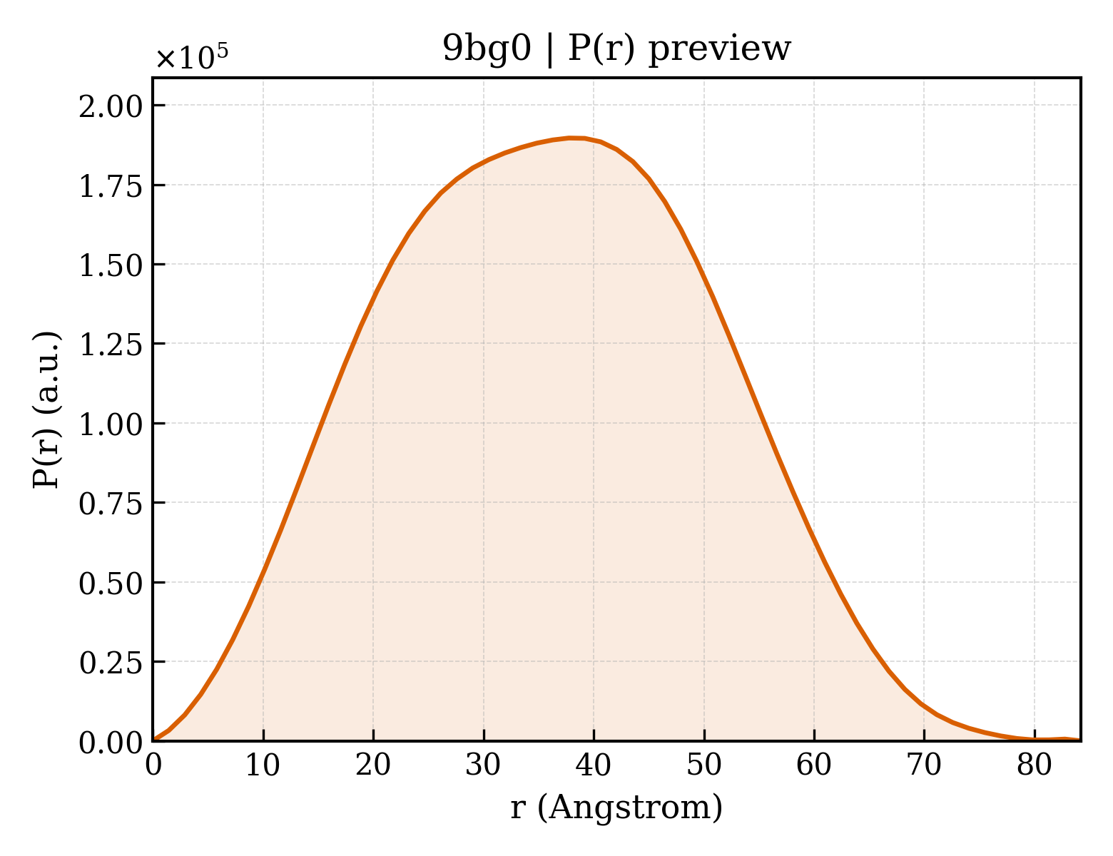 P(r) distribution for 9bg0
