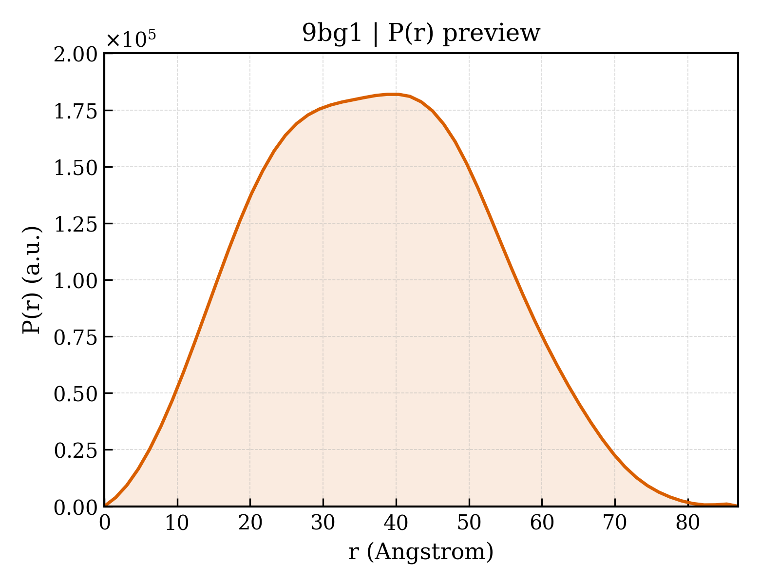 P(r) distribution for 9bg1