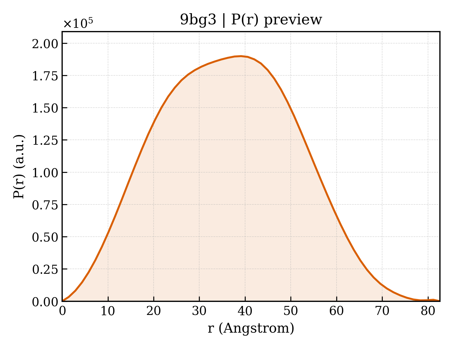 P(r) distribution for 9bg3