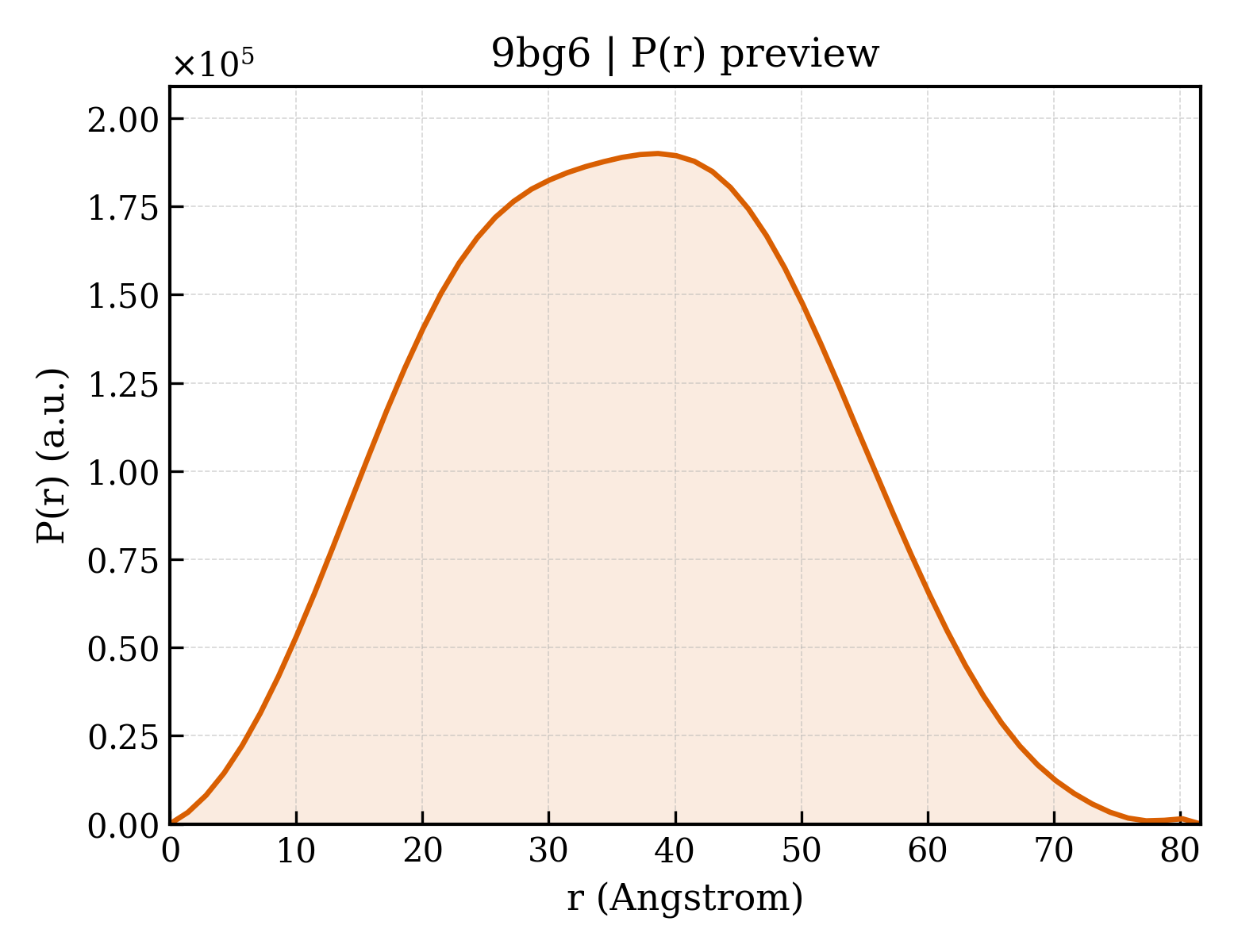 P(r) distribution for 9bg6