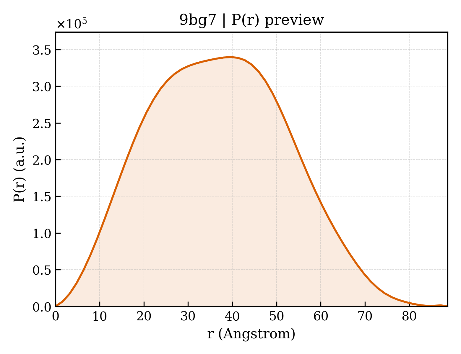 P(r) distribution for 9bg7