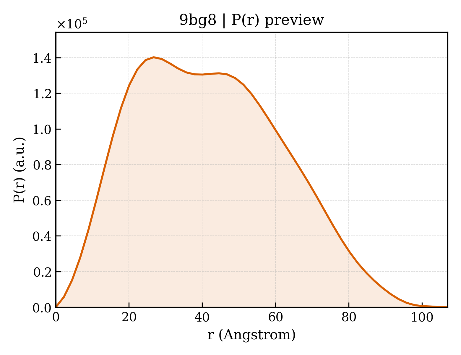 P(r) distribution for 9bg8