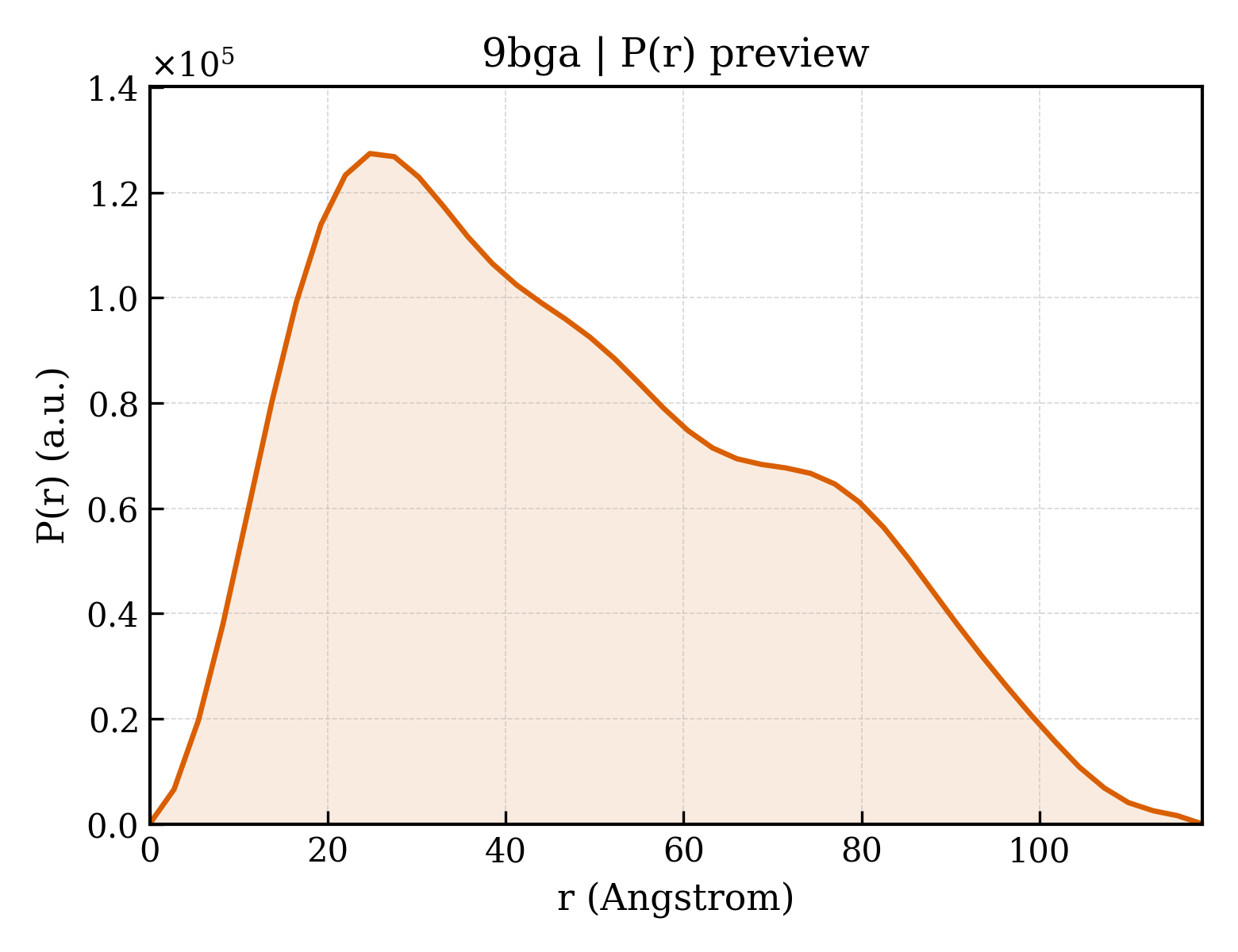 P(r) distribution for 9bga