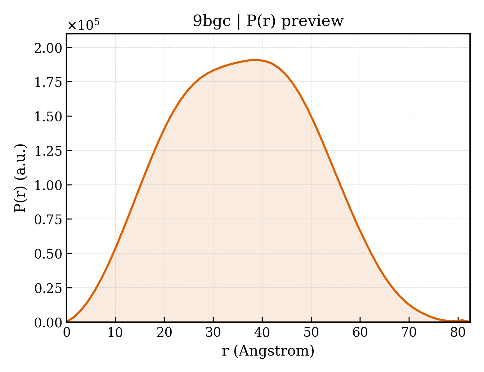 P(r) distribution for 9bgc