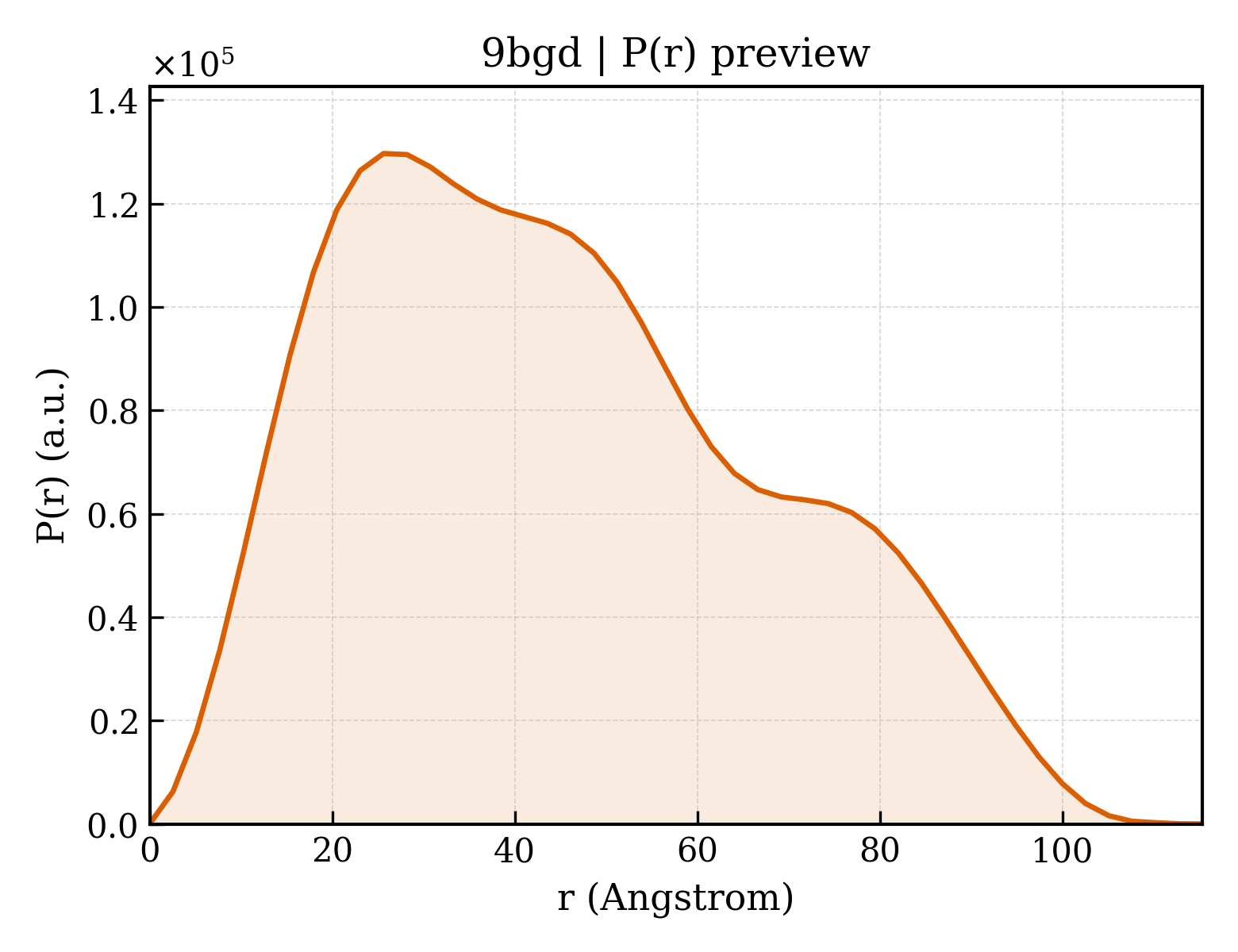P(r) distribution for 9bgd