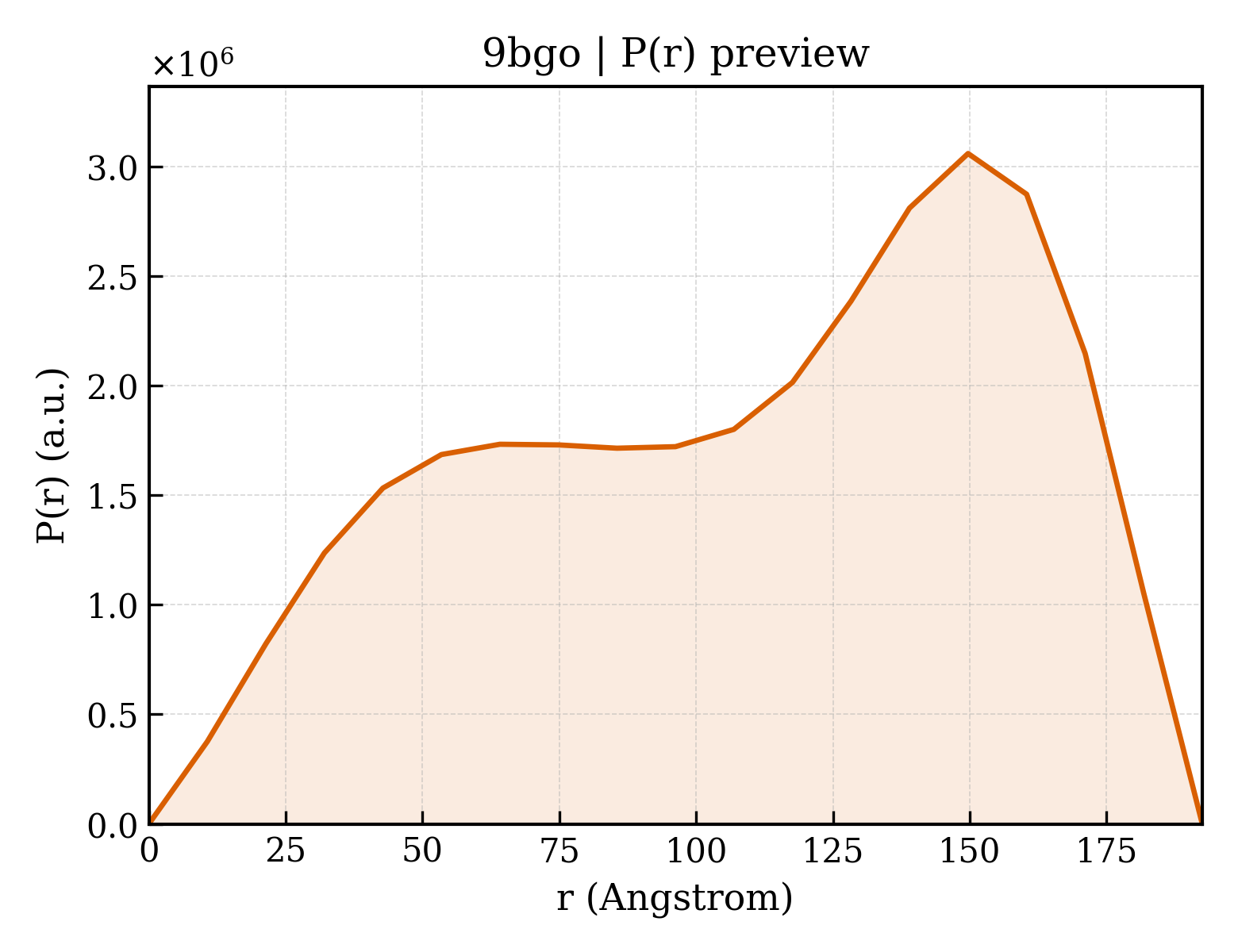 P(r) distribution for 9bgo