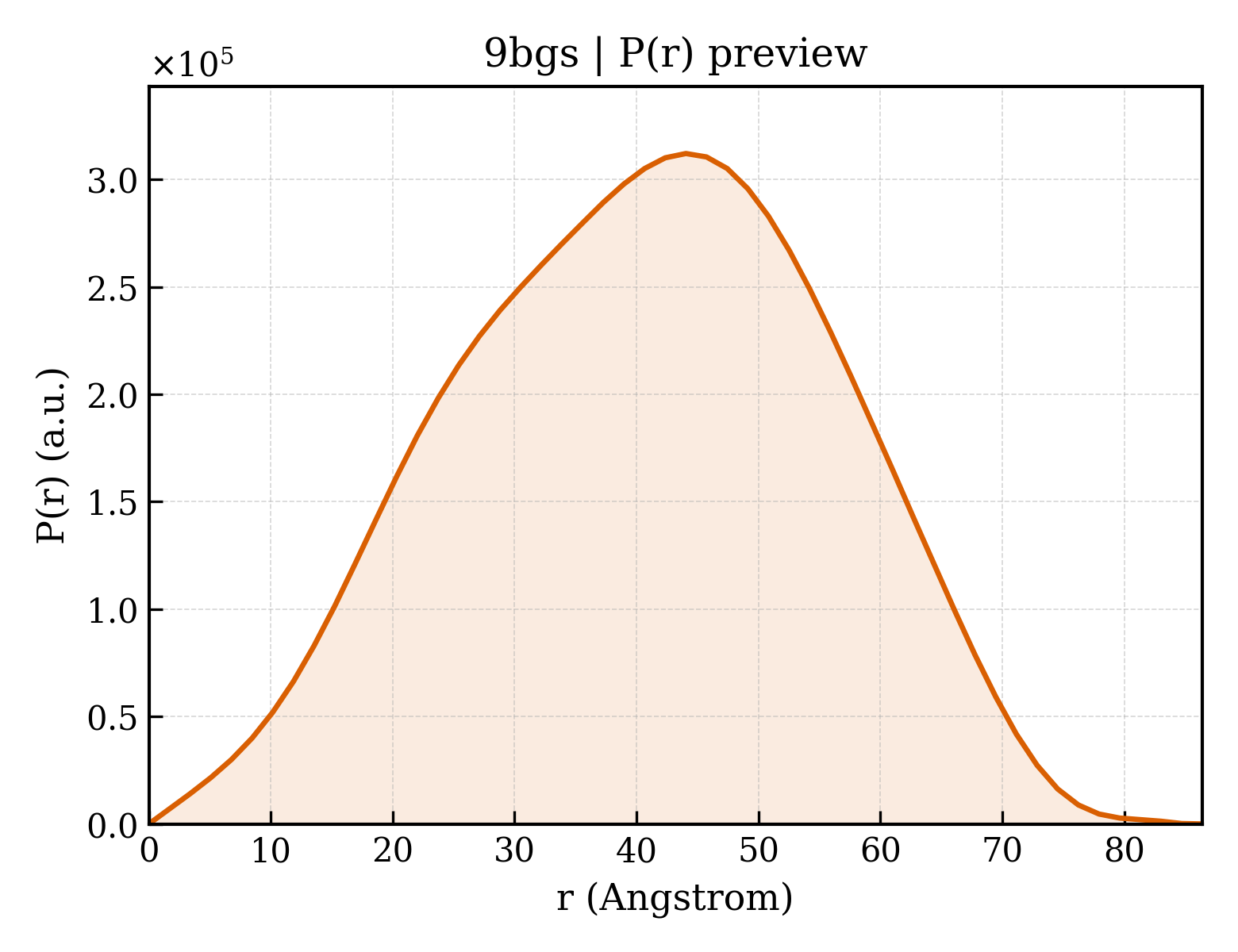 P(r) distribution for 9bgs