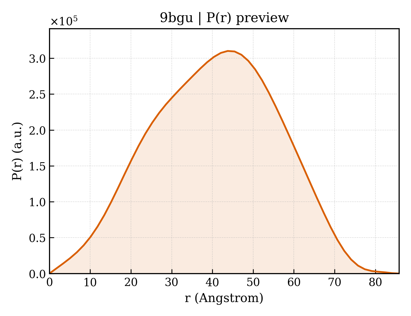 P(r) distribution for 9bgu