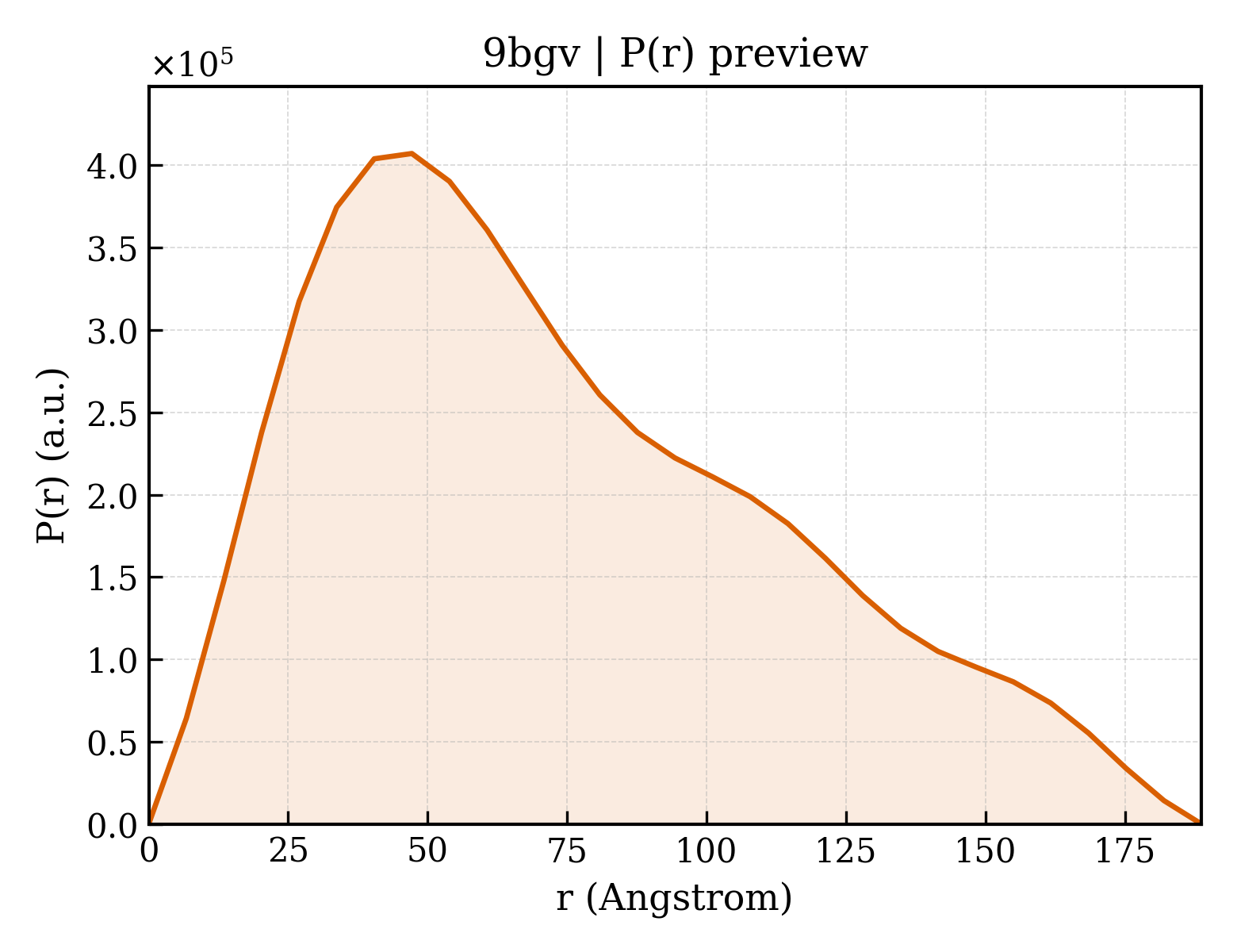 P(r) distribution for 9bgv