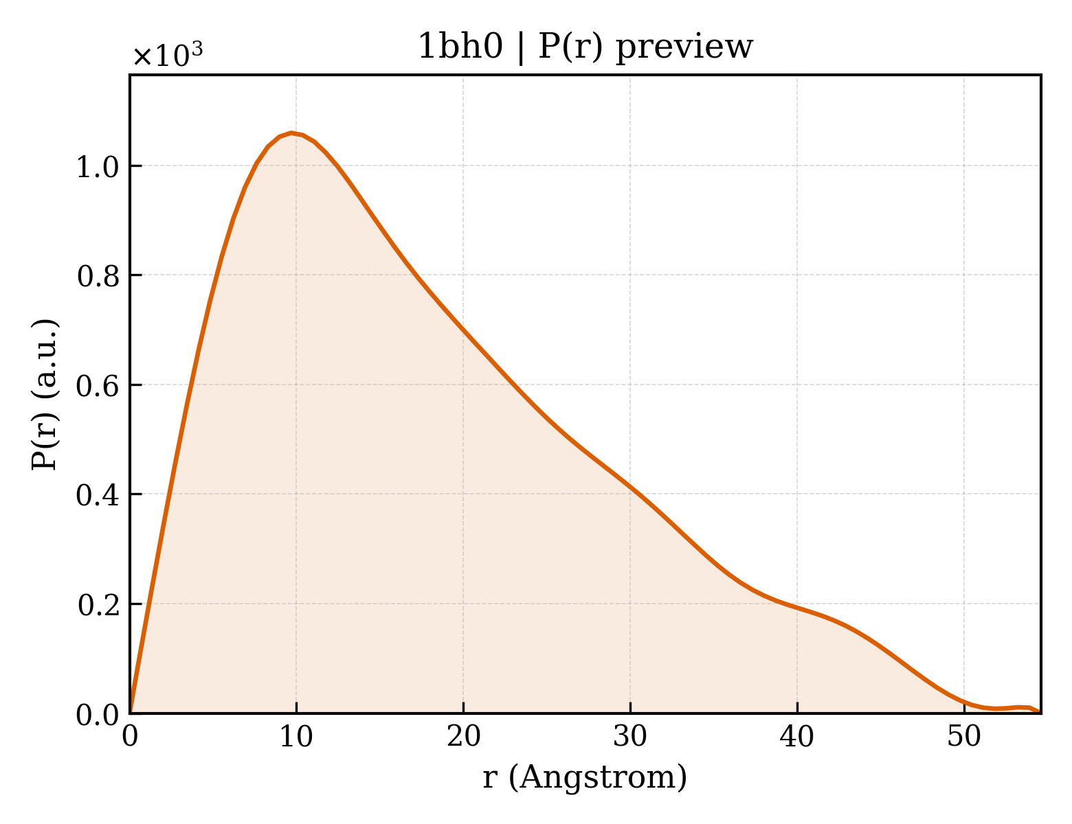 P(r) distribution for 1bh0