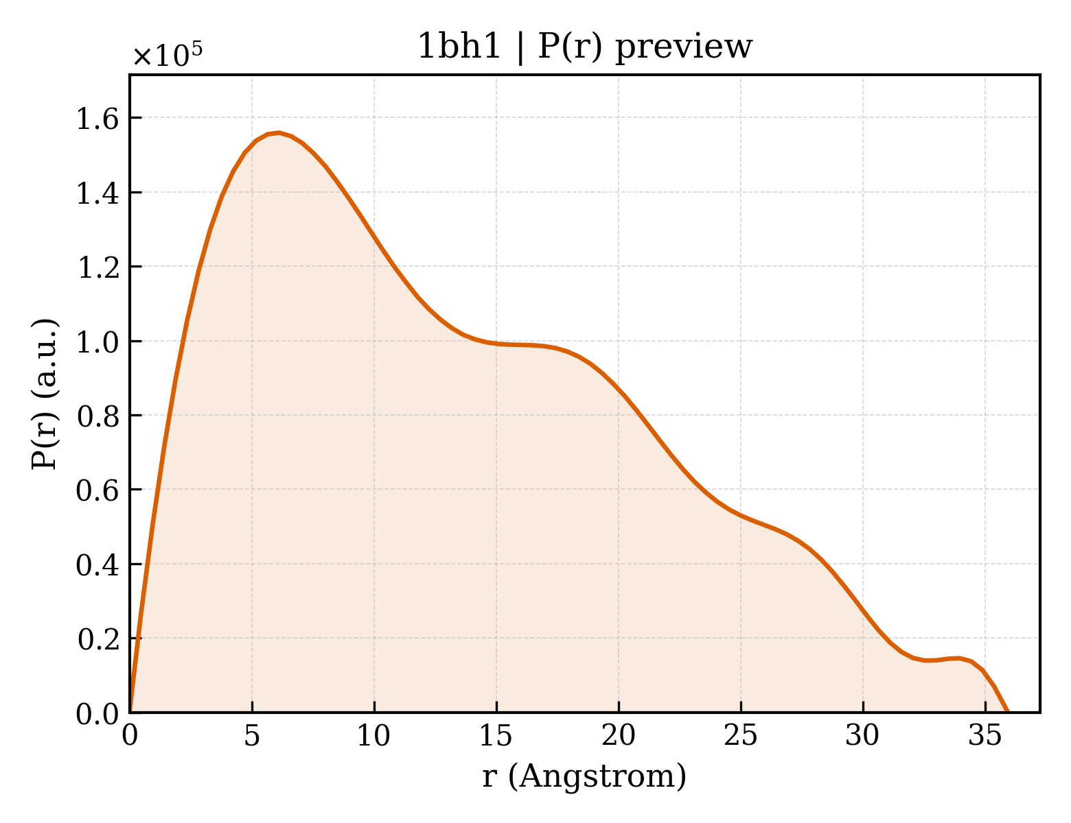 P(r) distribution for 1bh1