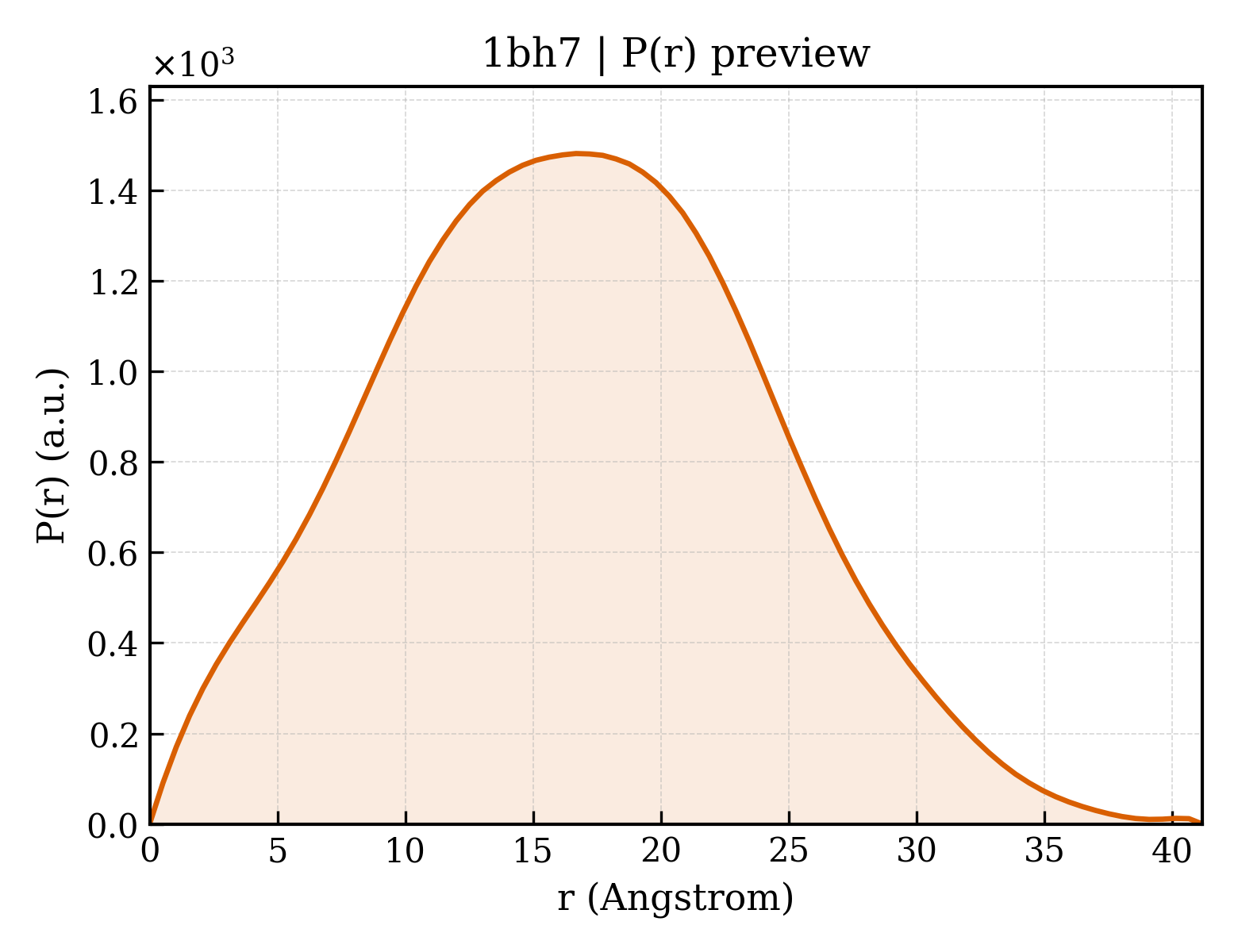 P(r) distribution for 1bh7