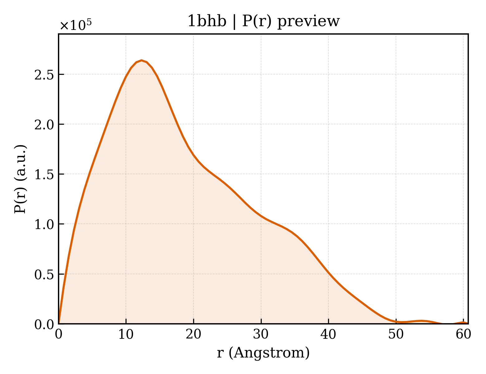 P(r) distribution for 1bhb