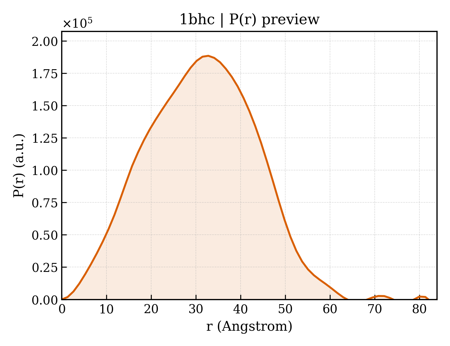 P(r) distribution for 1bhc