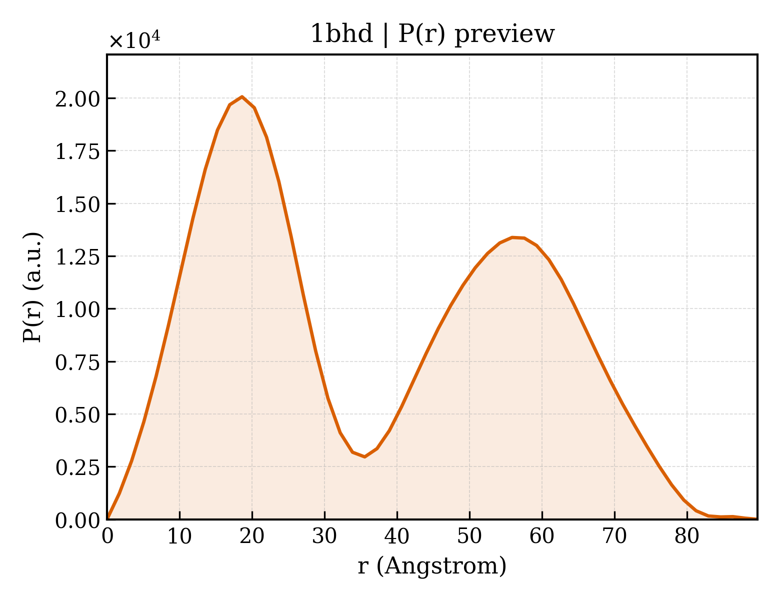 P(r) distribution for 1bhd