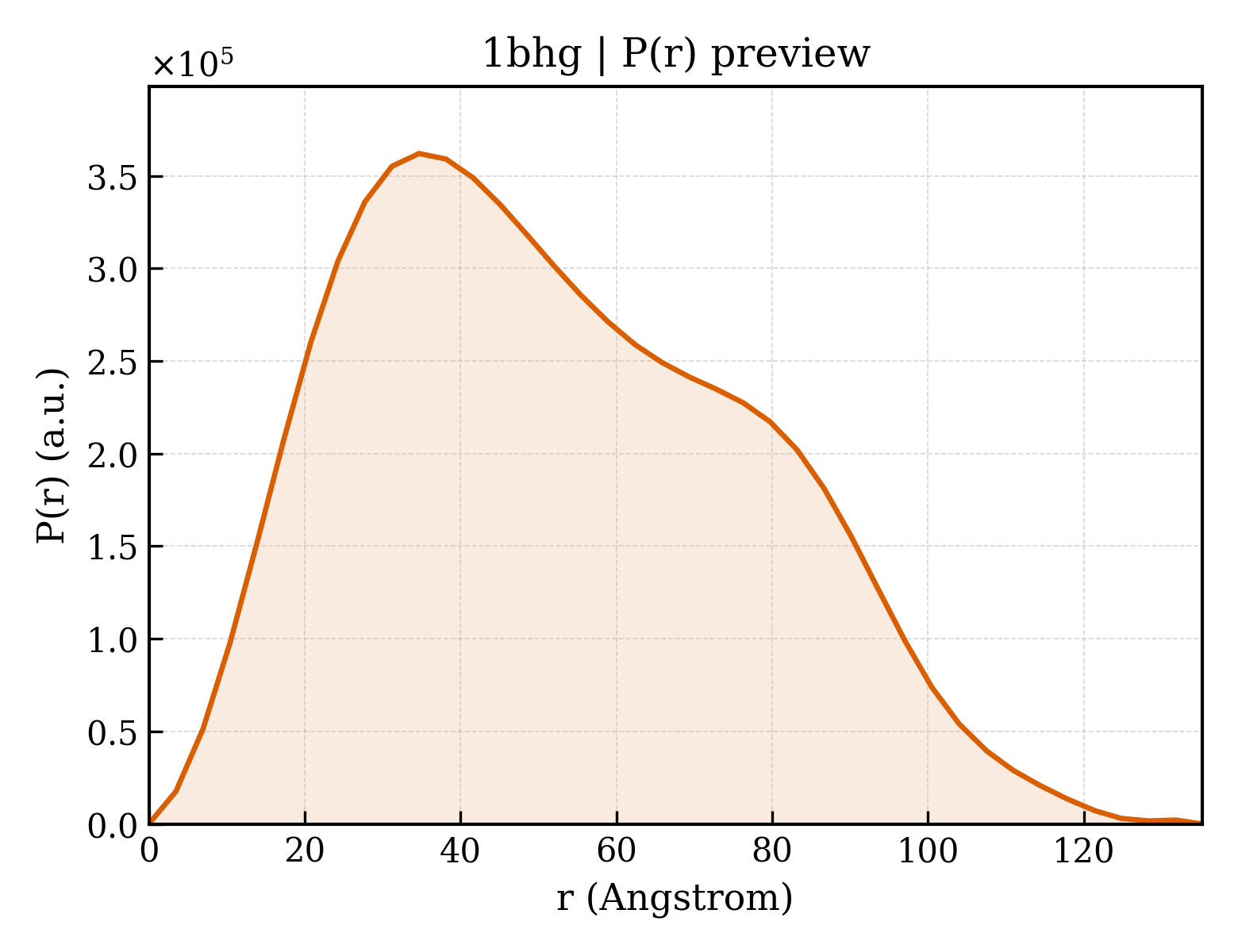 P(r) distribution for 1bhg