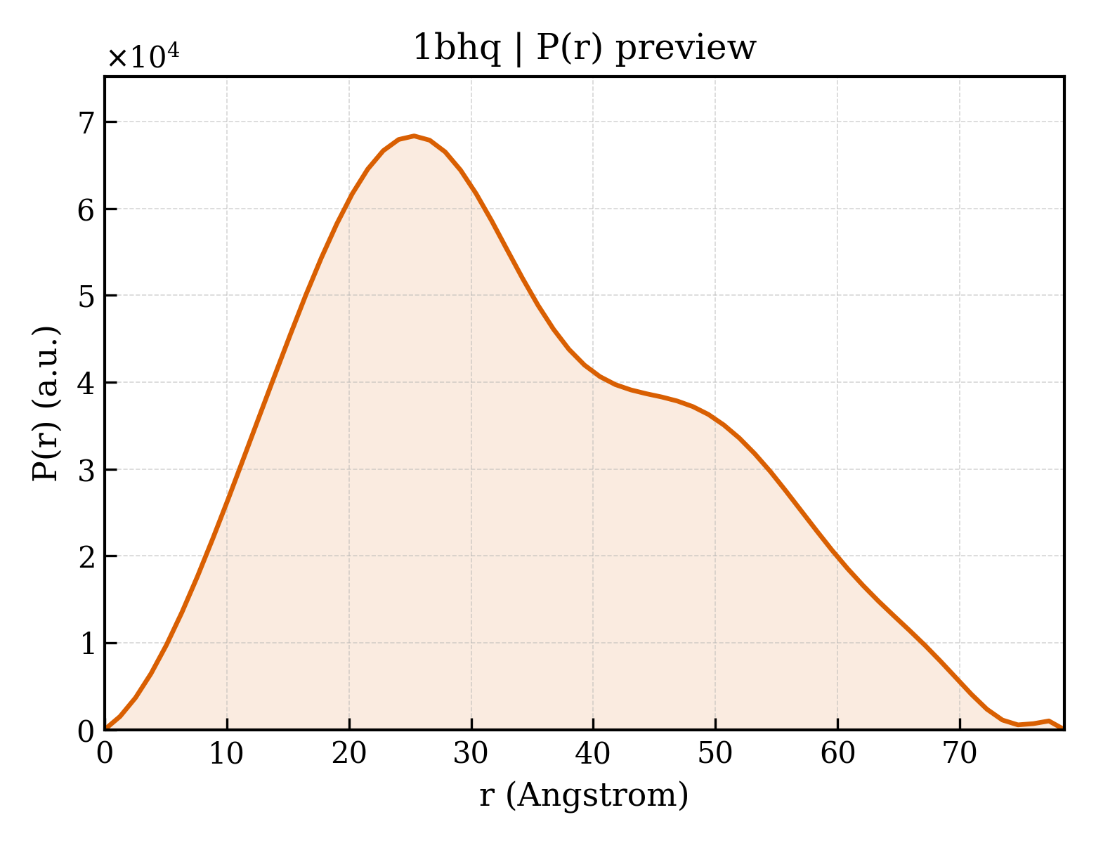 P(r) distribution for 1bhq