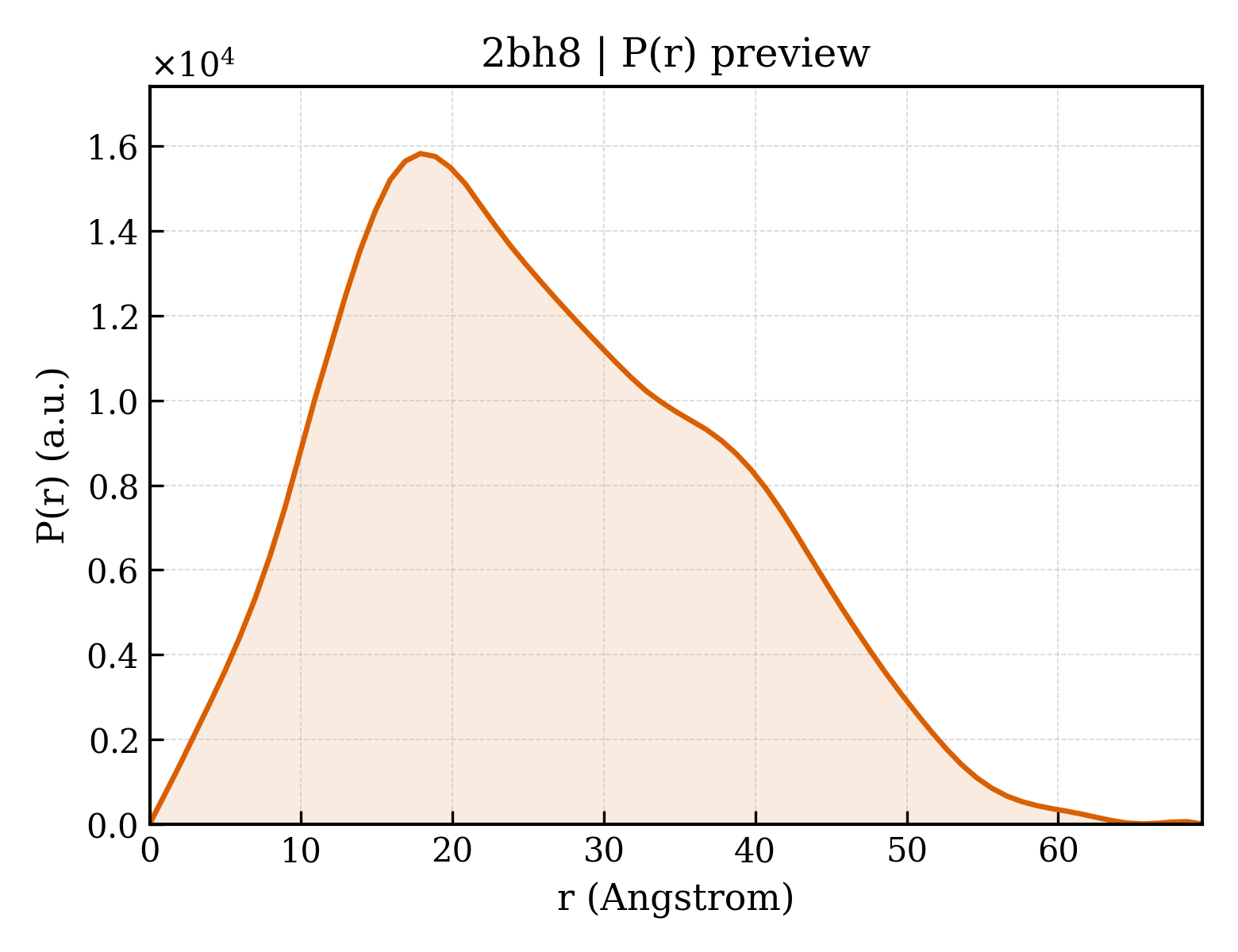 P(r) distribution for 2bh8