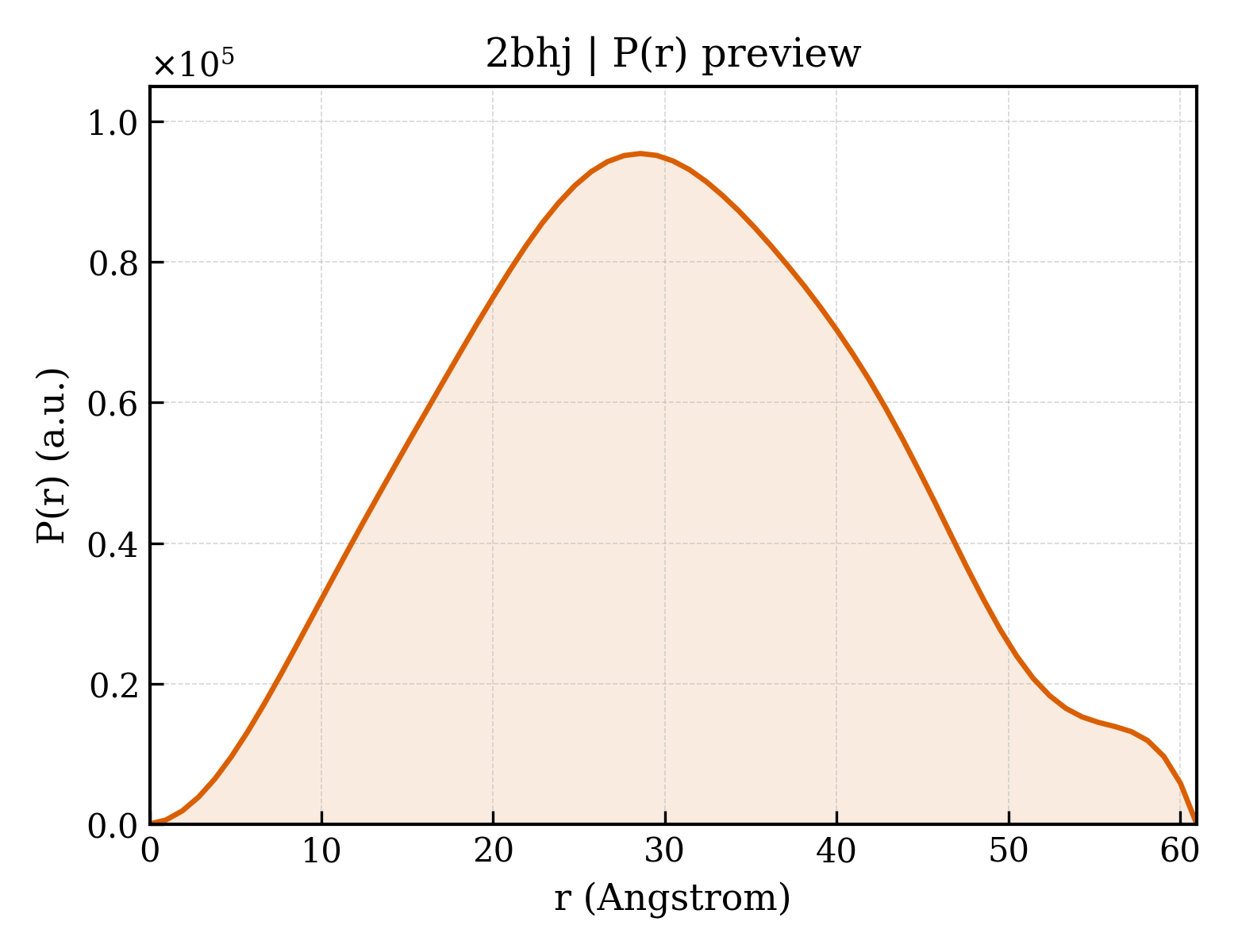 P(r) distribution for 2bhj