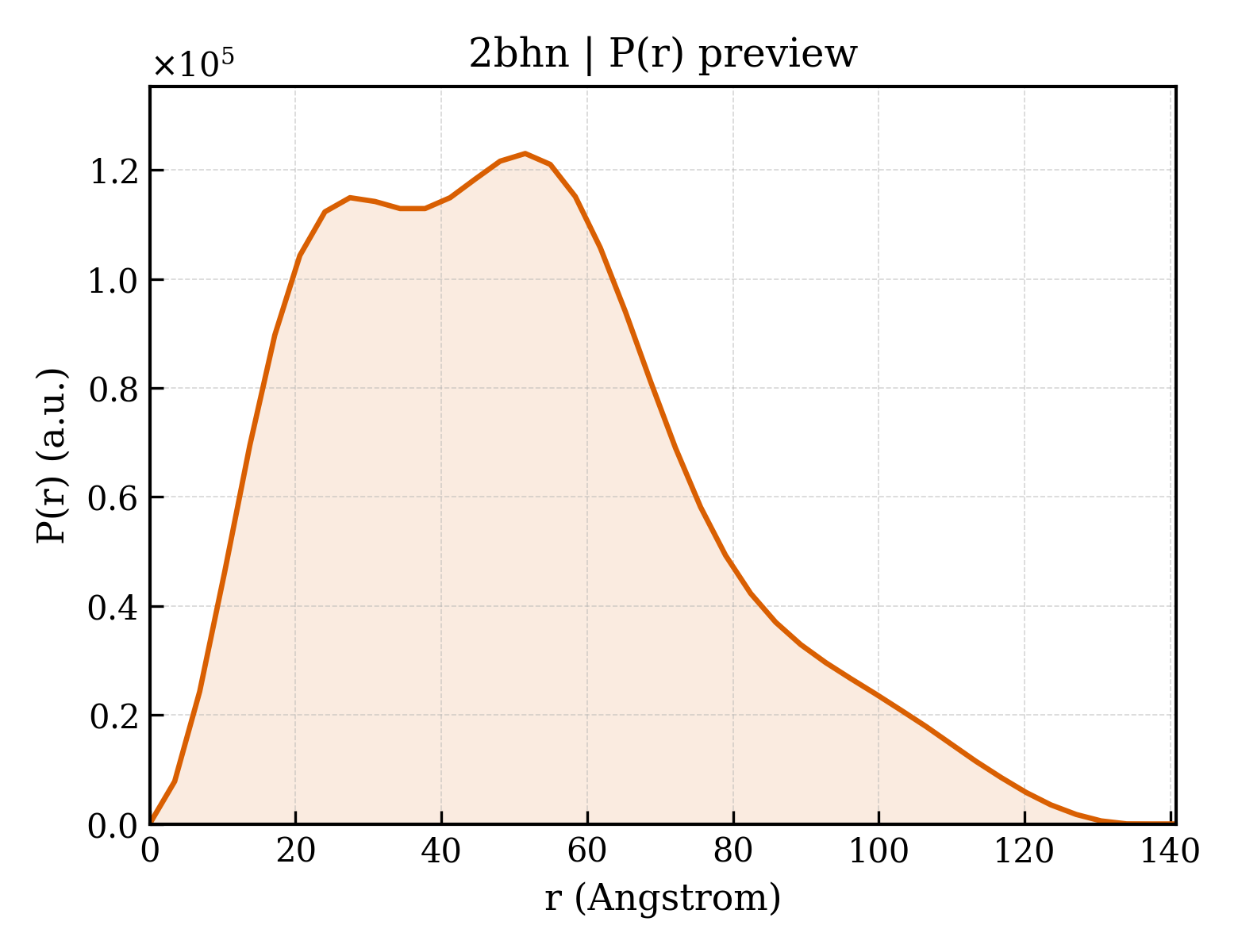 P(r) distribution for 2bhn