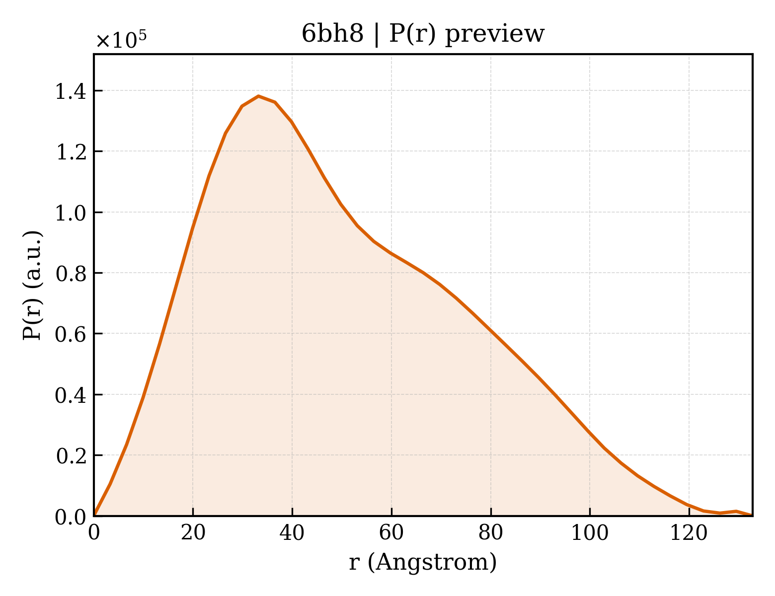P(r) distribution for 6bh8