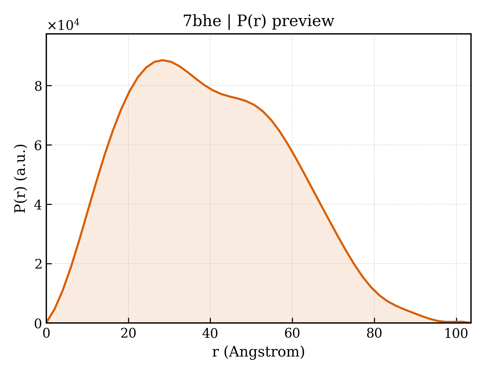 P(r) distribution for 7bhe