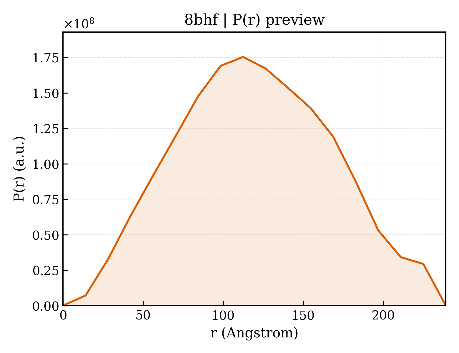 P(r) distribution for 8bhf