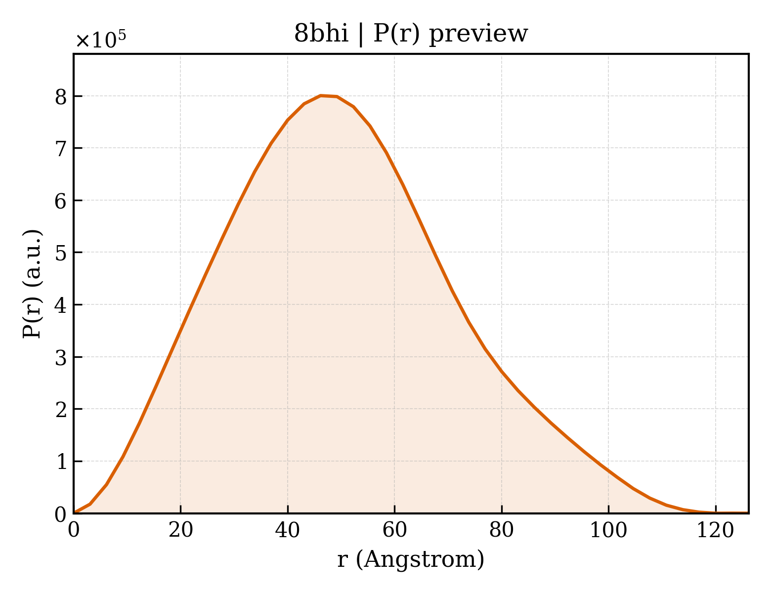 P(r) distribution for 8bhi