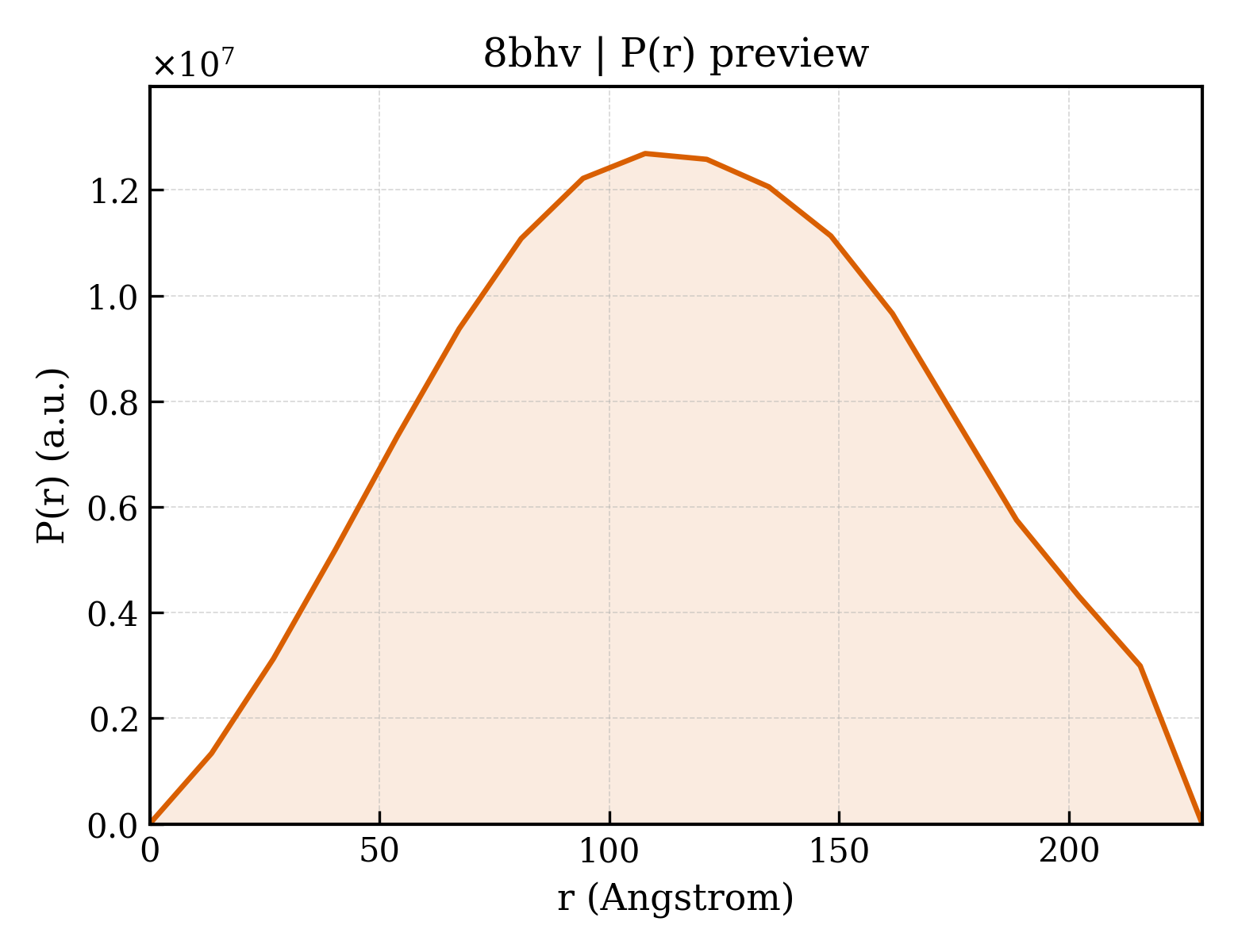 P(r) distribution for 8bhv