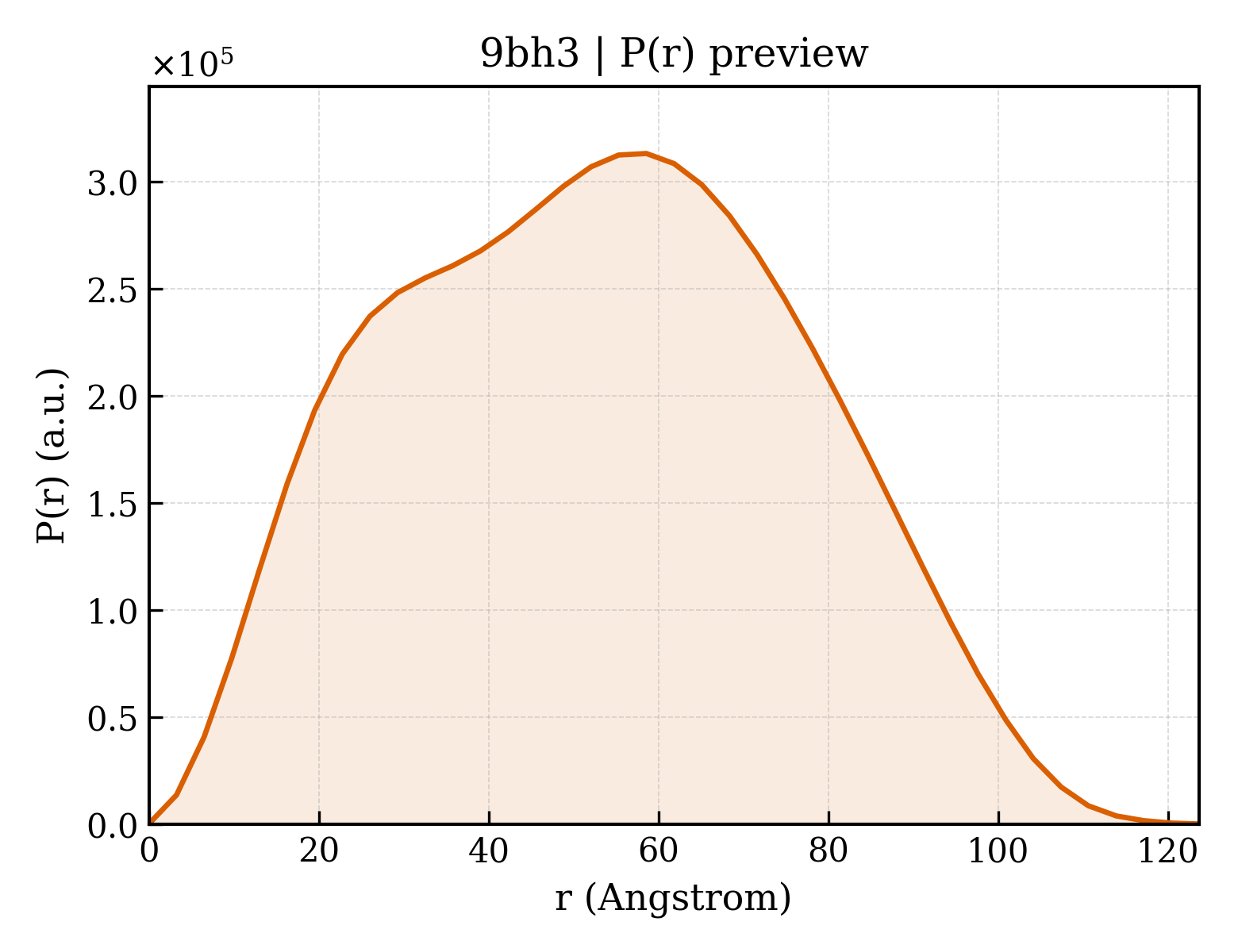 P(r) distribution for 9bh3