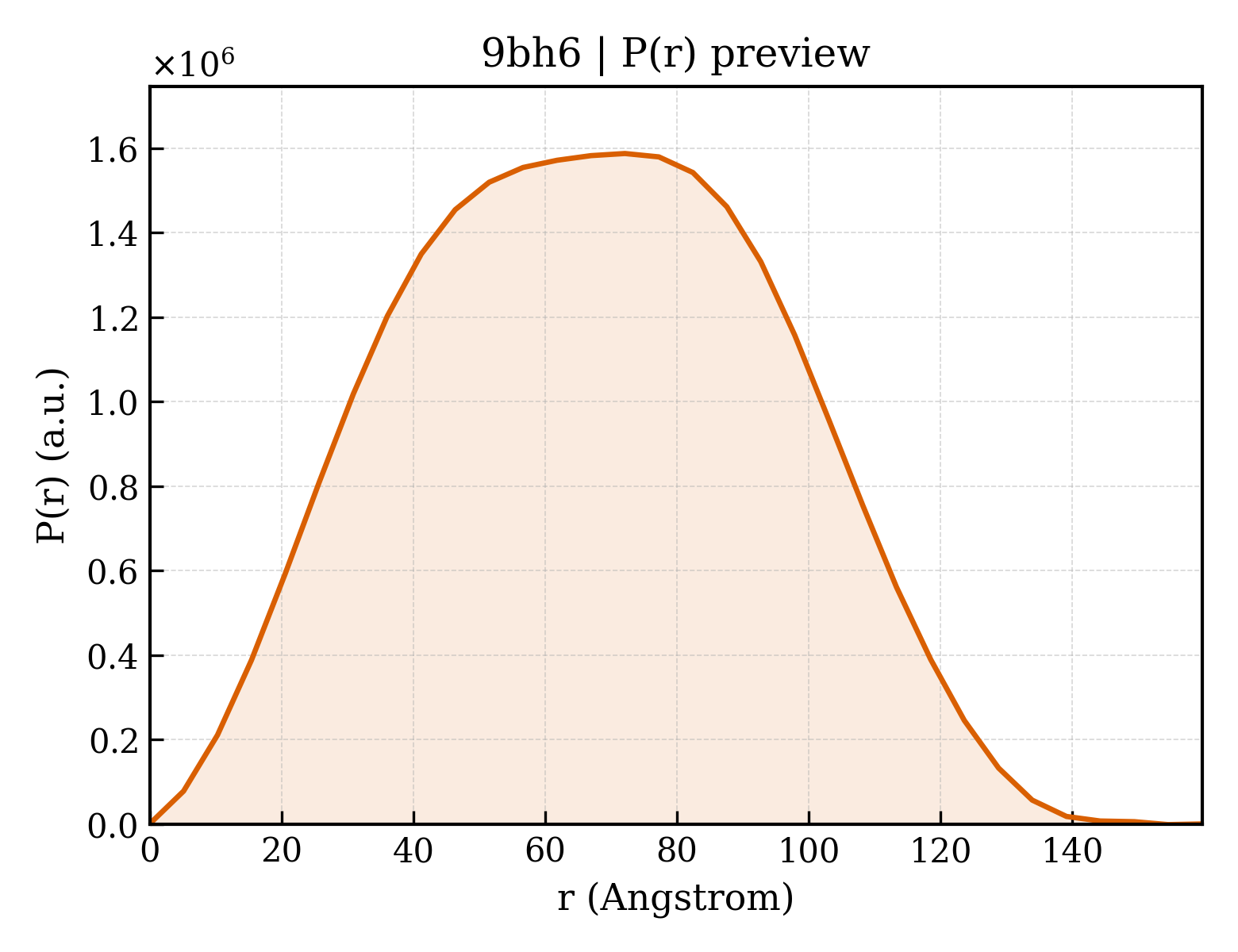 P(r) distribution for 9bh6