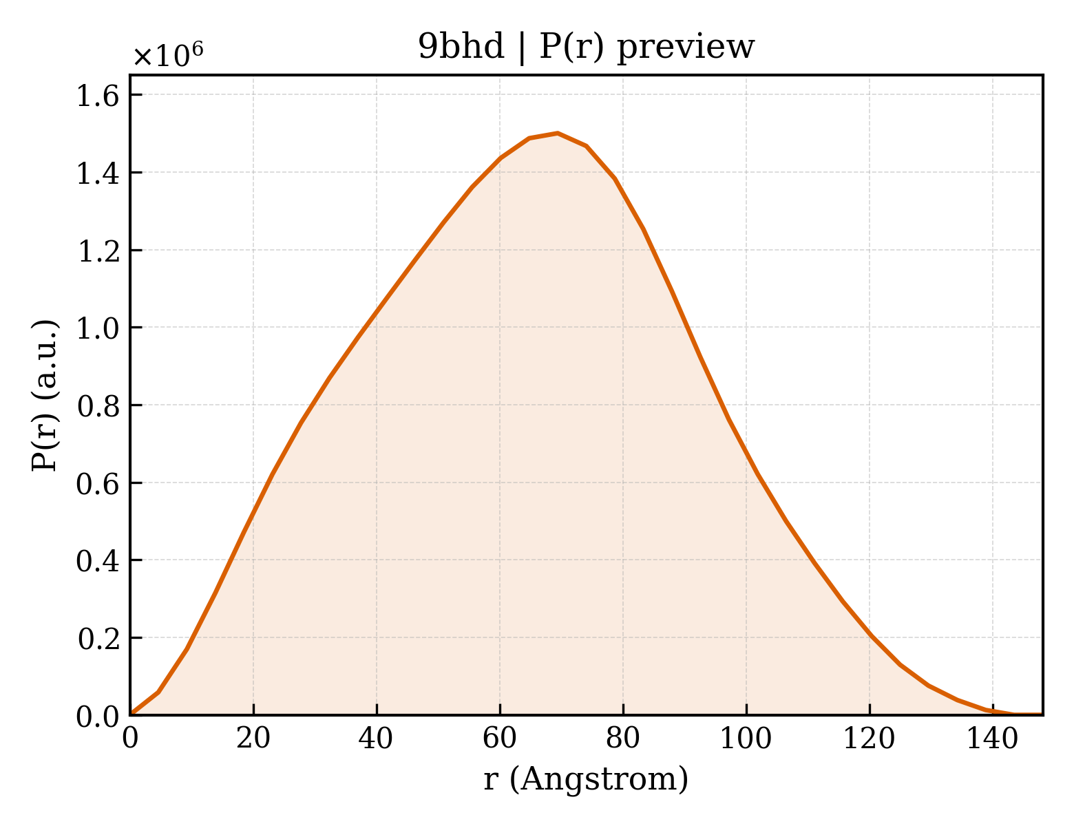 P(r) distribution for 9bhd