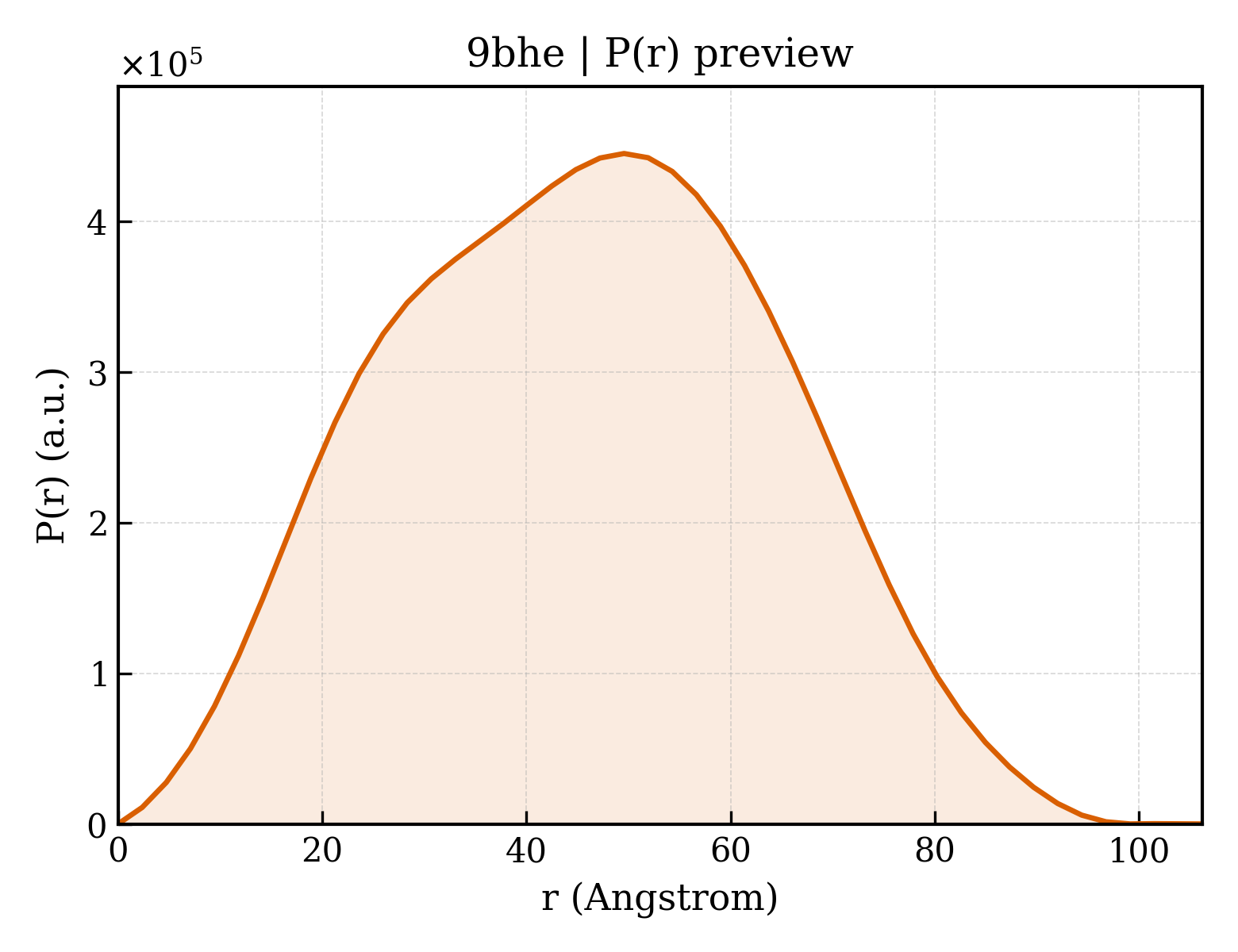 P(r) distribution for 9bhe