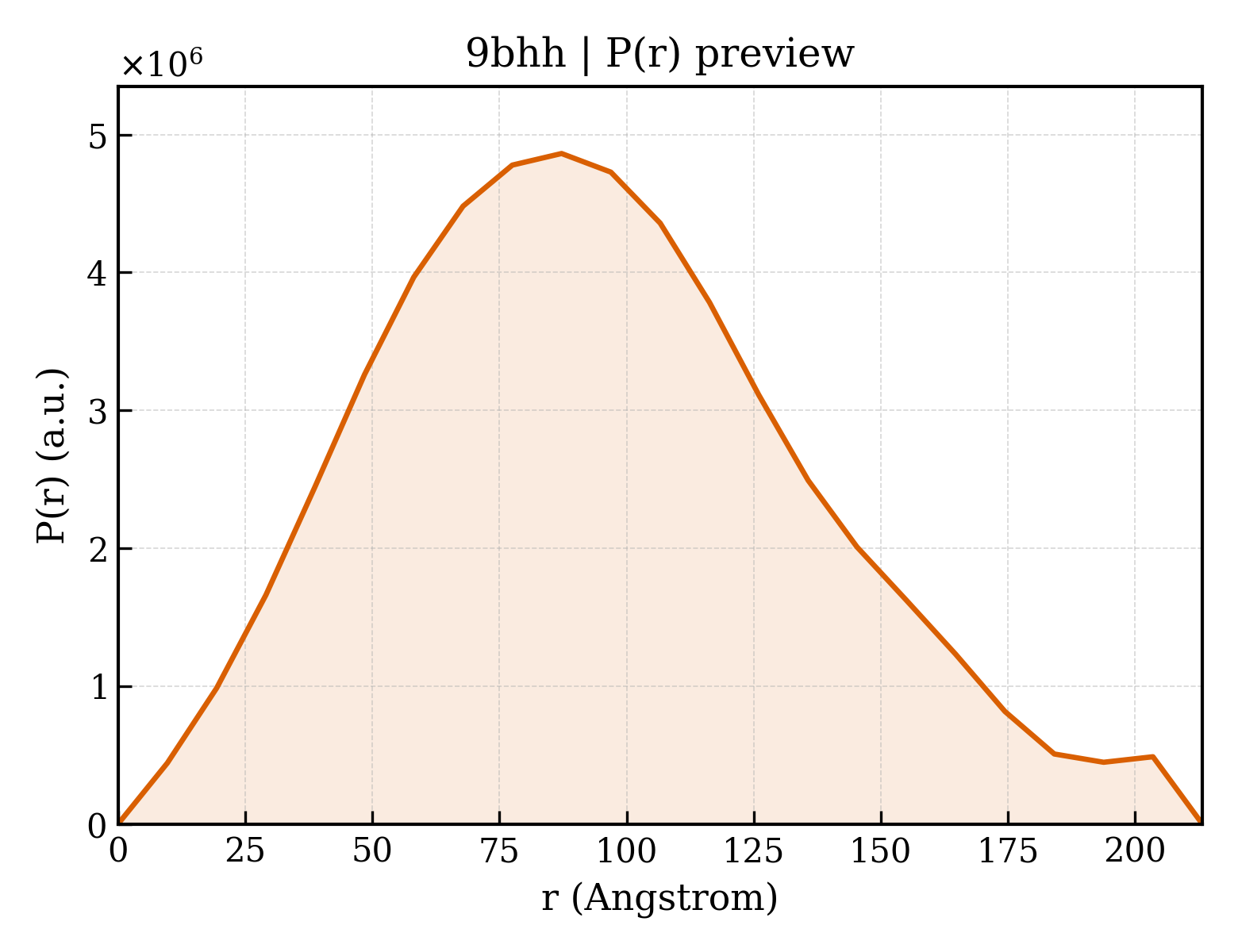 P(r) distribution for 9bhh