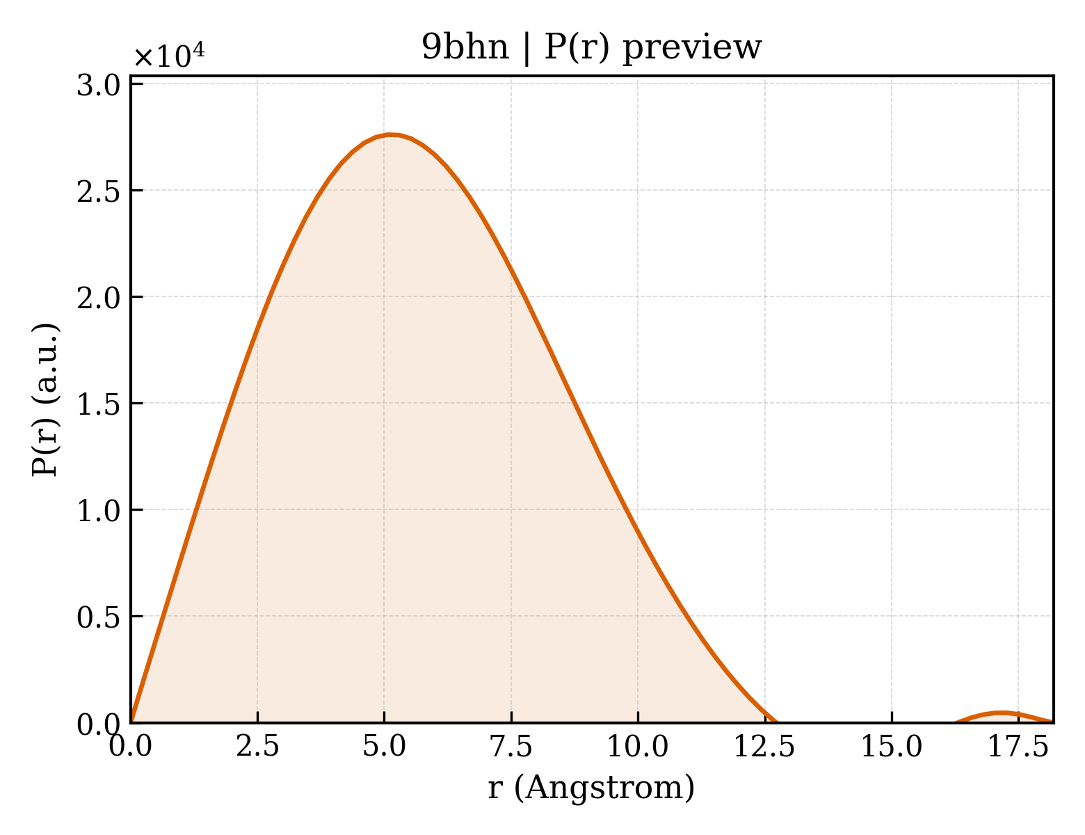 P(r) distribution for 9bhn