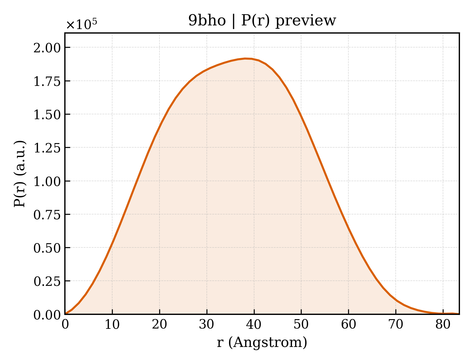 P(r) distribution for 9bho