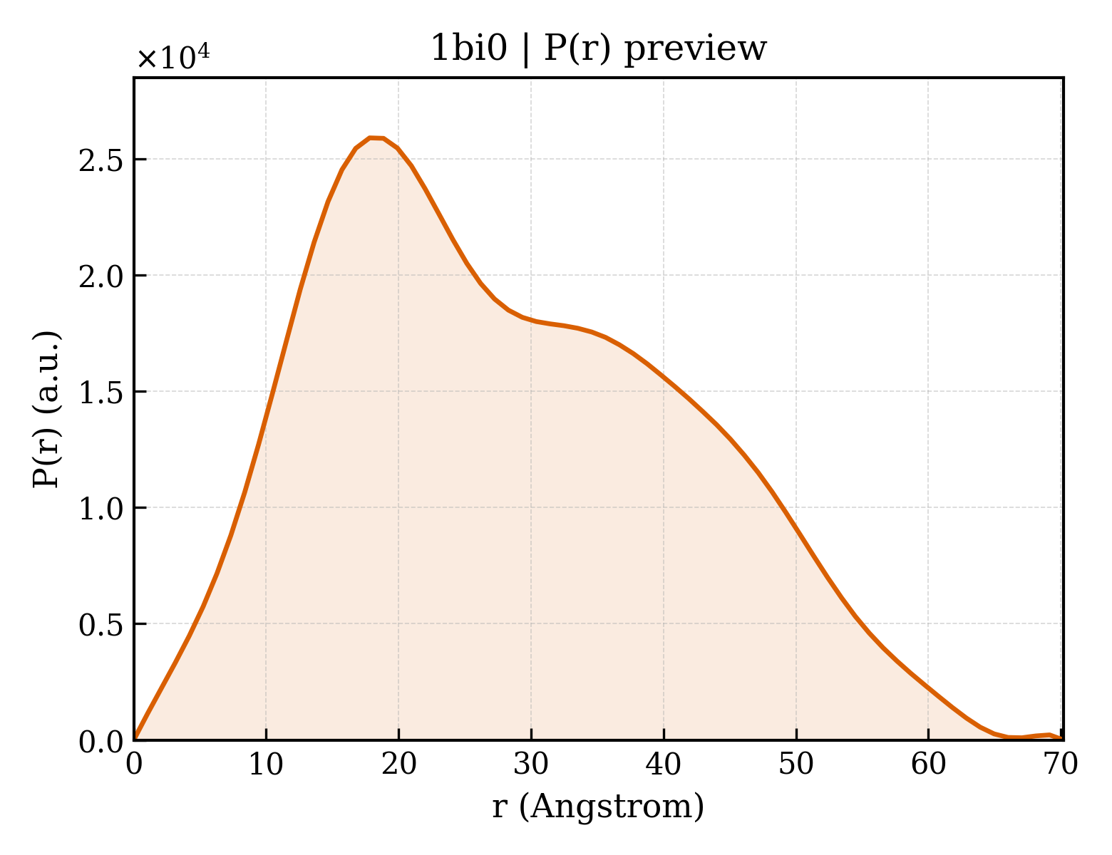 P(r) distribution for 1bi0