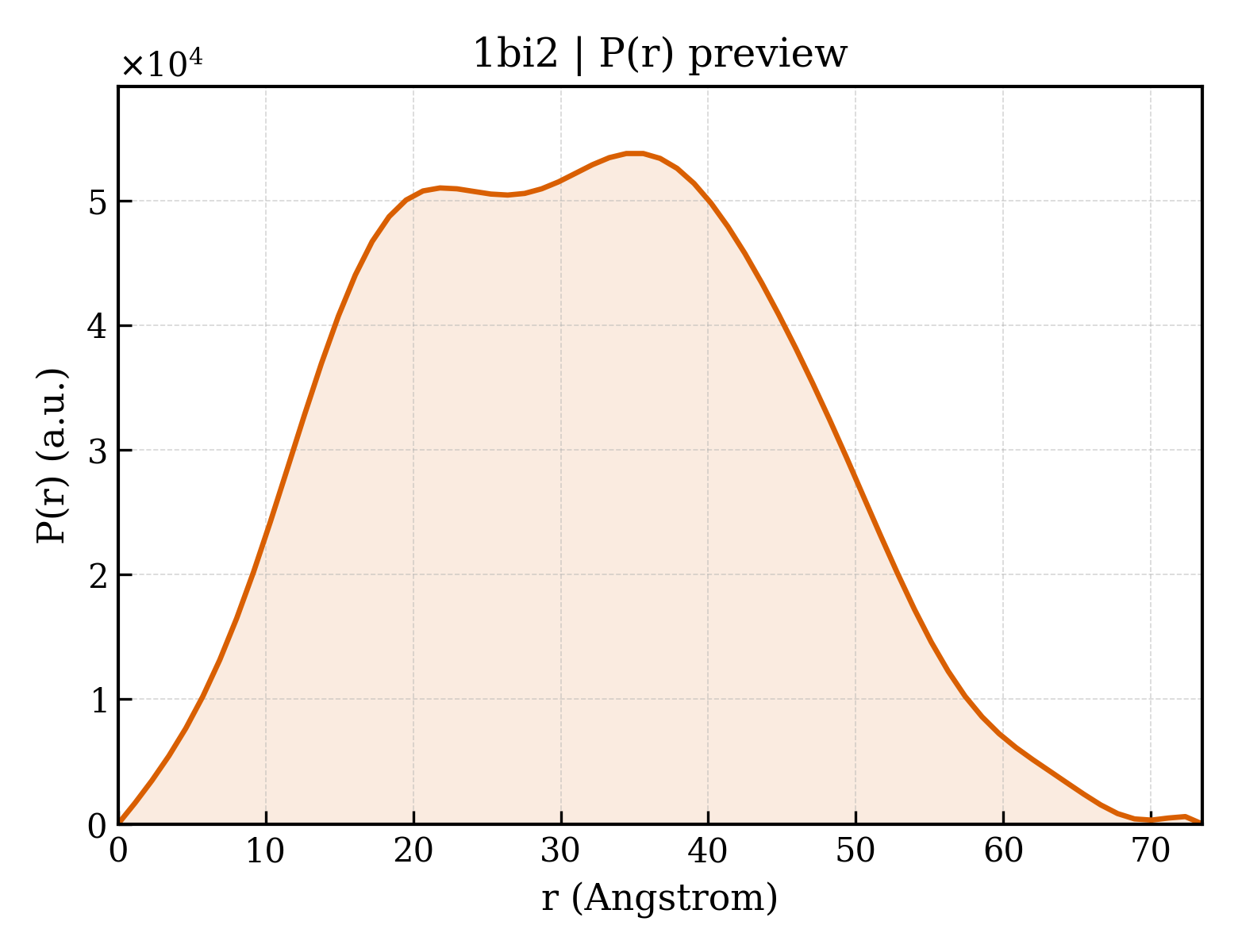 P(r) distribution for 1bi2