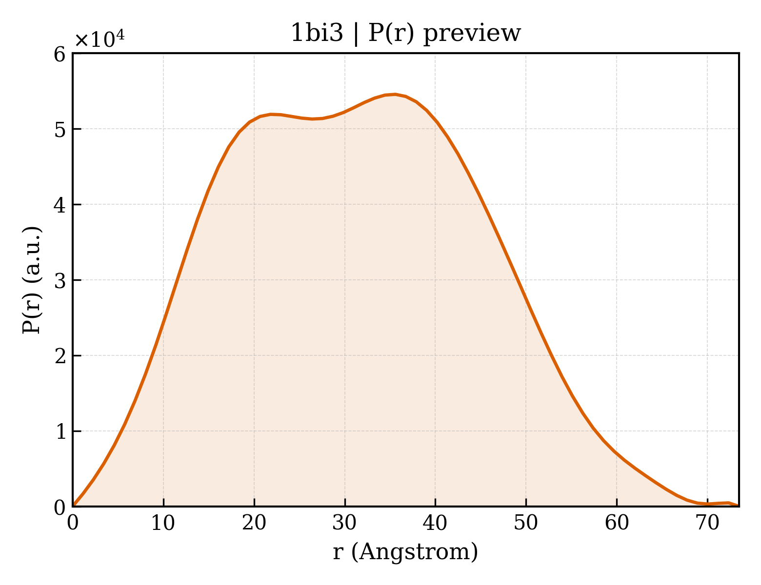 P(r) distribution for 1bi3