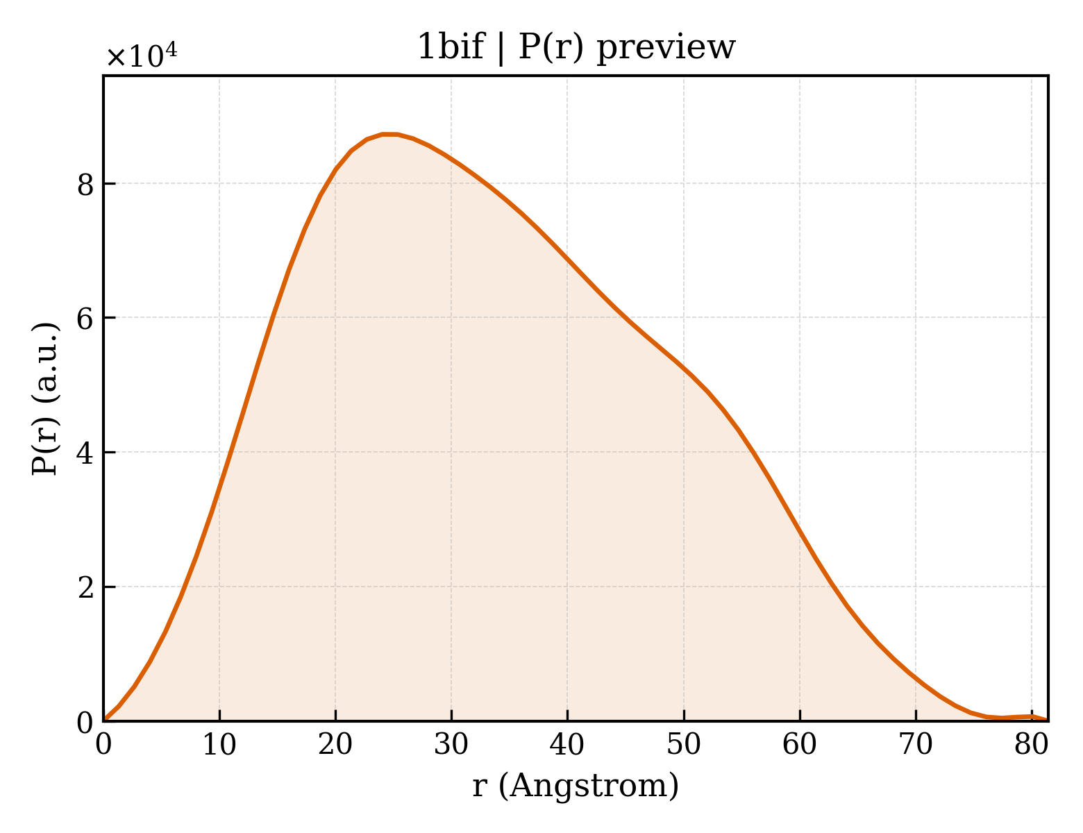 P(r) distribution for 1bif