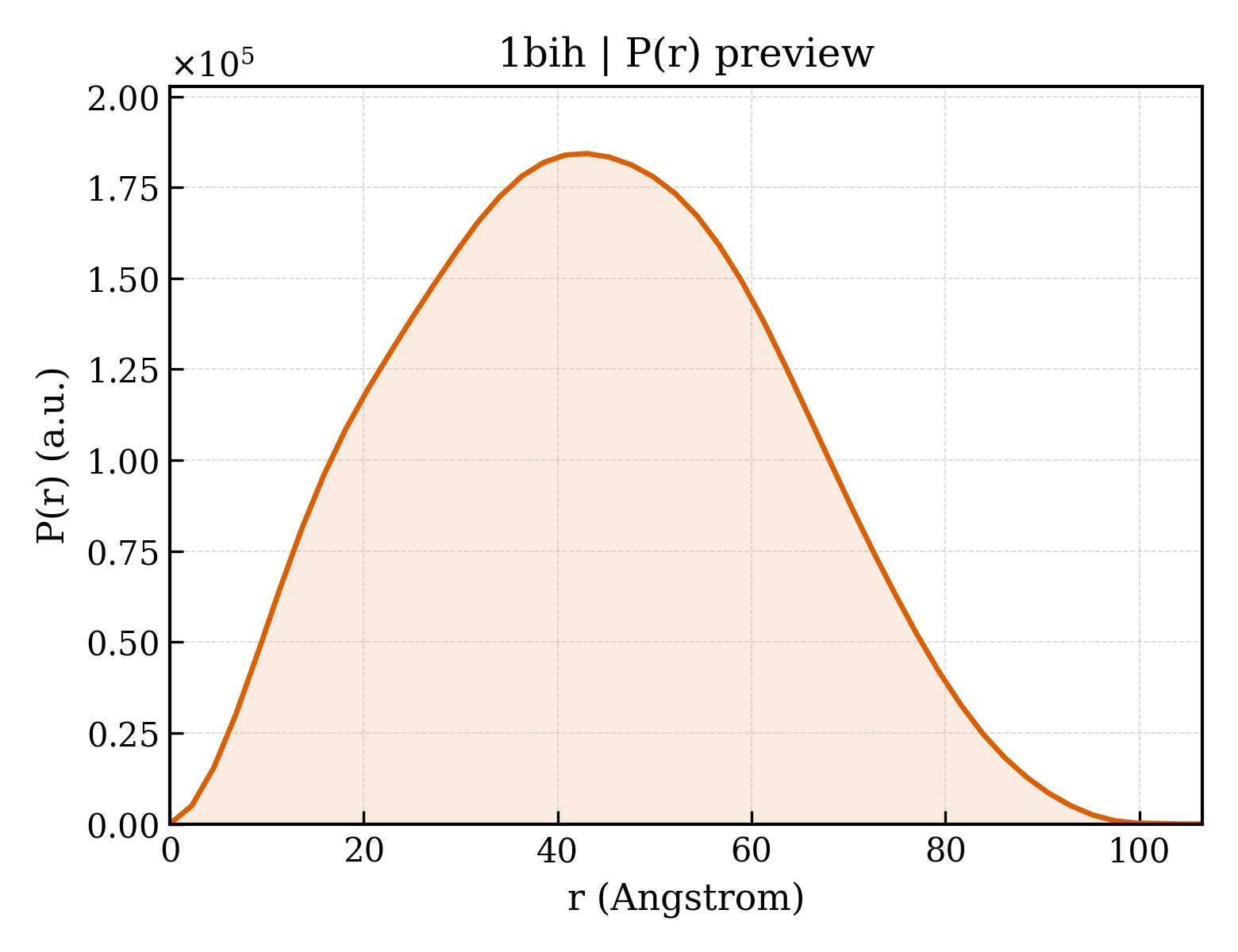 P(r) distribution for 1bih