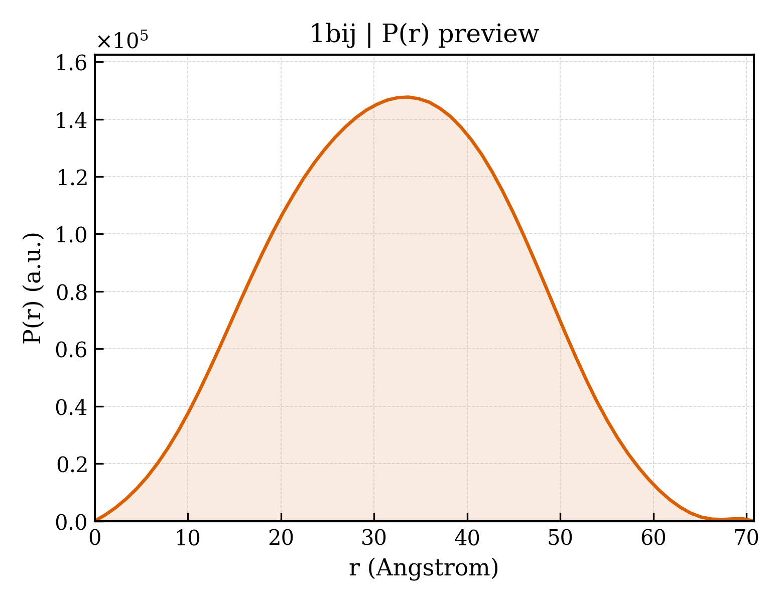 P(r) distribution for 1bij