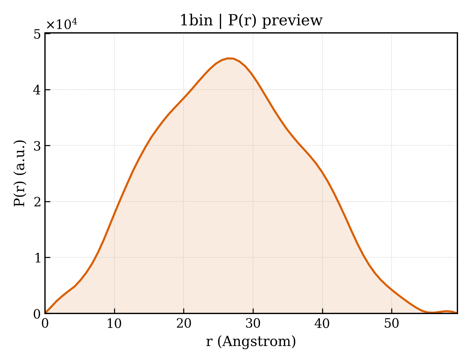P(r) distribution for 1bin