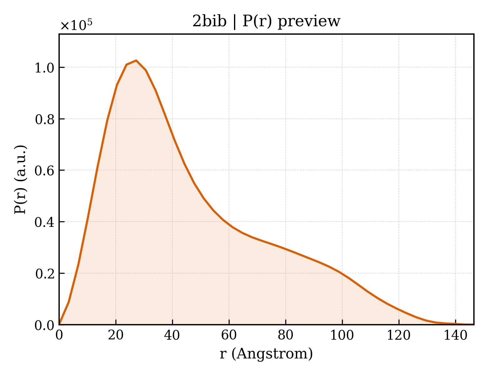 P(r) distribution for 2bib