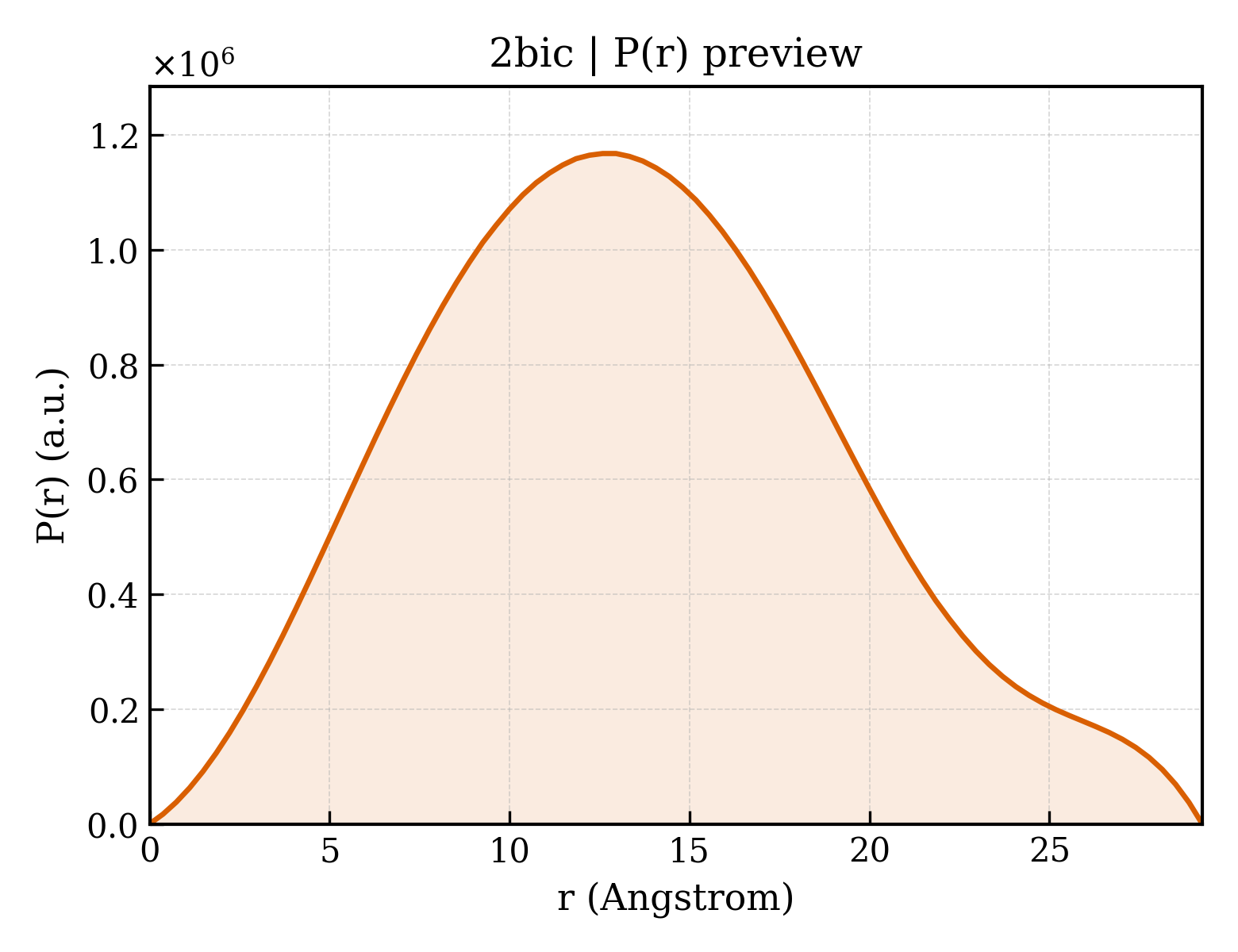 P(r) distribution for 2bic