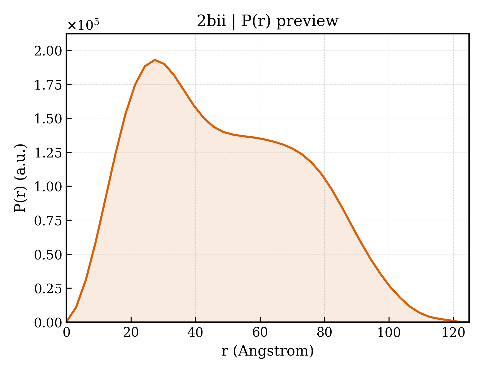 P(r) distribution for 2bii