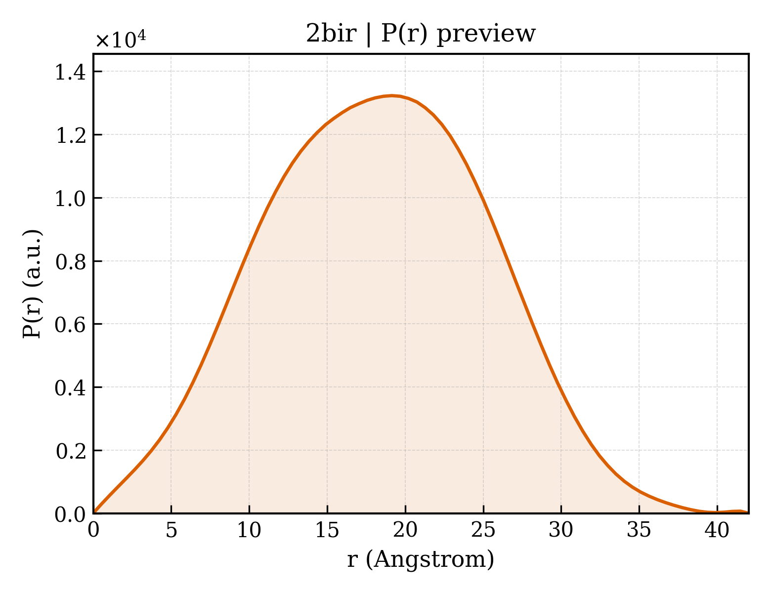 P(r) distribution for 2bir